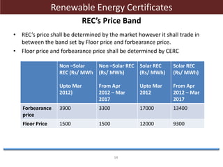 14
Renewable Energy Certificates
REC’s Price Band
• REC’s price shall be determined by the market however it shall trade i...