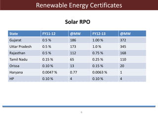 6
Renewable Energy Certificates
State FY11-12 @MW FY12-13 @MW
Gujarat 0.5 % 186 1.00 % 372
Uttar Pradesh 0.5 % 173 1.0 % 3...
