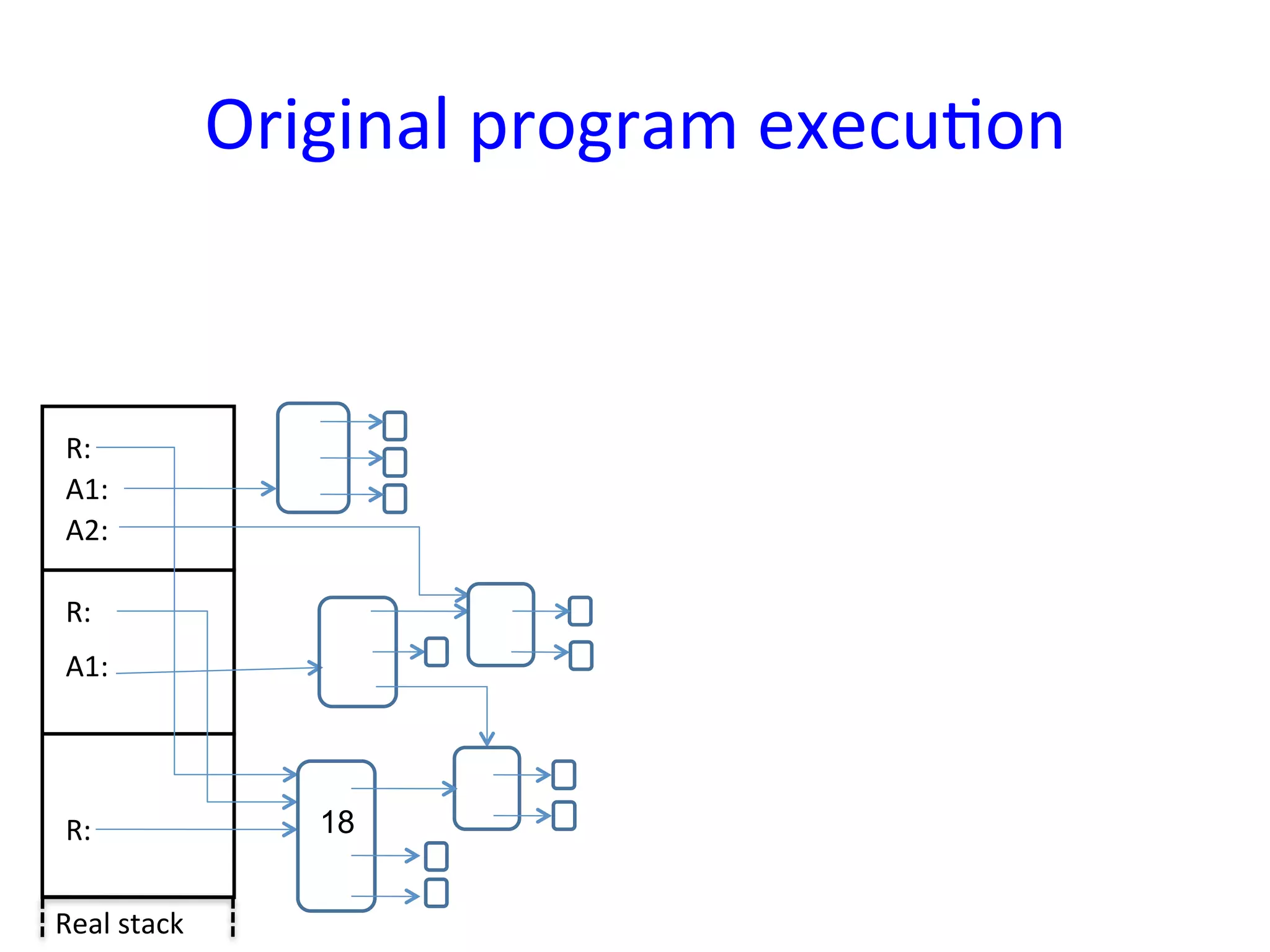 Original	
  program	
  execuYon	
  


 R:	
  
 A1:	
  
 A2:	
  

 R:	
  
 A1:	
  




 R:	
                   18


Real	
  stack	
  
 