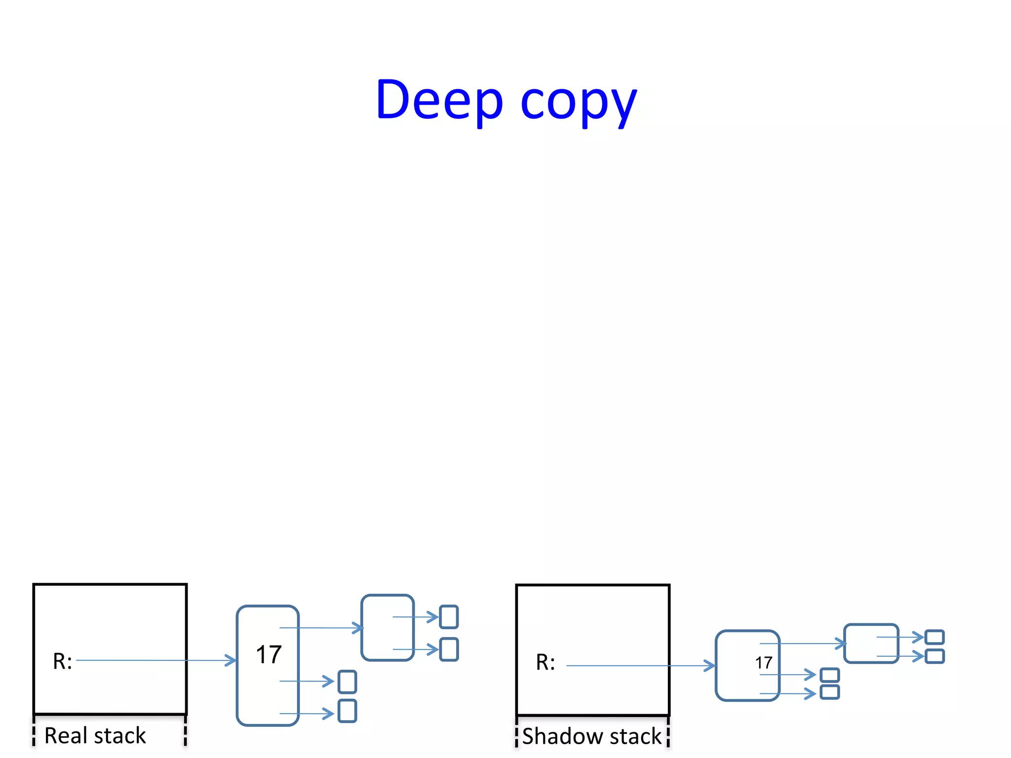 Deep	
  copy	
  




 R:	
               17            R:	
                 17



Real	
  stack	
                  Shadow	
  stack	
  
 