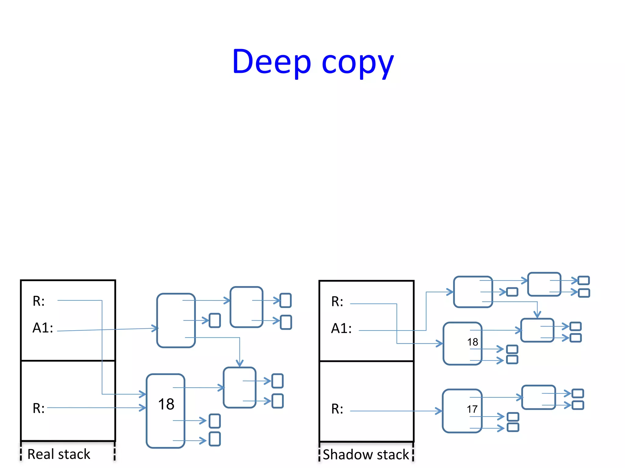 Deep	
  copy	
  




 R:	
                             R:	
  
 A1:	
                            A1:	
  
                                                       18




 R:	
               18            R:	
                 17



Real	
  stack	
                  Shadow	
  stack	
  
 