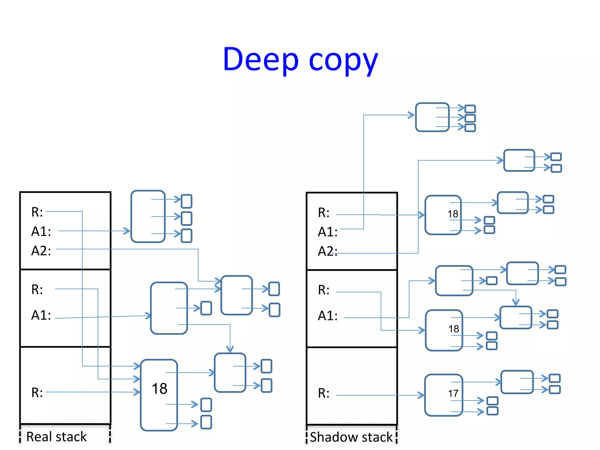Deep	
  copy	
  


 R:	
                             R:	
                 18
 A1:	
                            A1:	
  
 A2:	
                            A2:	
  

 R:	
                             R:	
  
 A1:	
                            A1:	
  
                                                       18




 R:	
               18            R:	
                 17



Real	
  stack	
                  Shadow	
  stack	
  
 