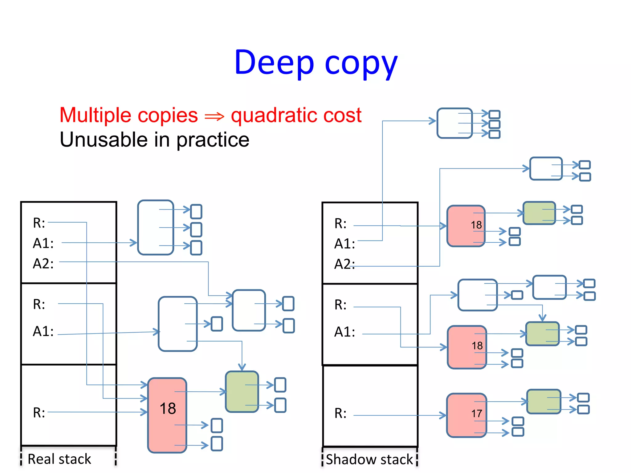 Deep	
  copy	
  
           Multiple copies ⇒ quadratic cost
           Unusable in practice


 R:	
                                   R:	
                 18
 A1:	
                                  A1:	
  
 A2:	
                                  A2:	
  

 R:	
                                   R:	
  
 A1:	
                                  A1:	
  
                                                             18




 R:	
                18                 R:	
                 17



Real	
  stack	
                        Shadow	
  stack	
  
 