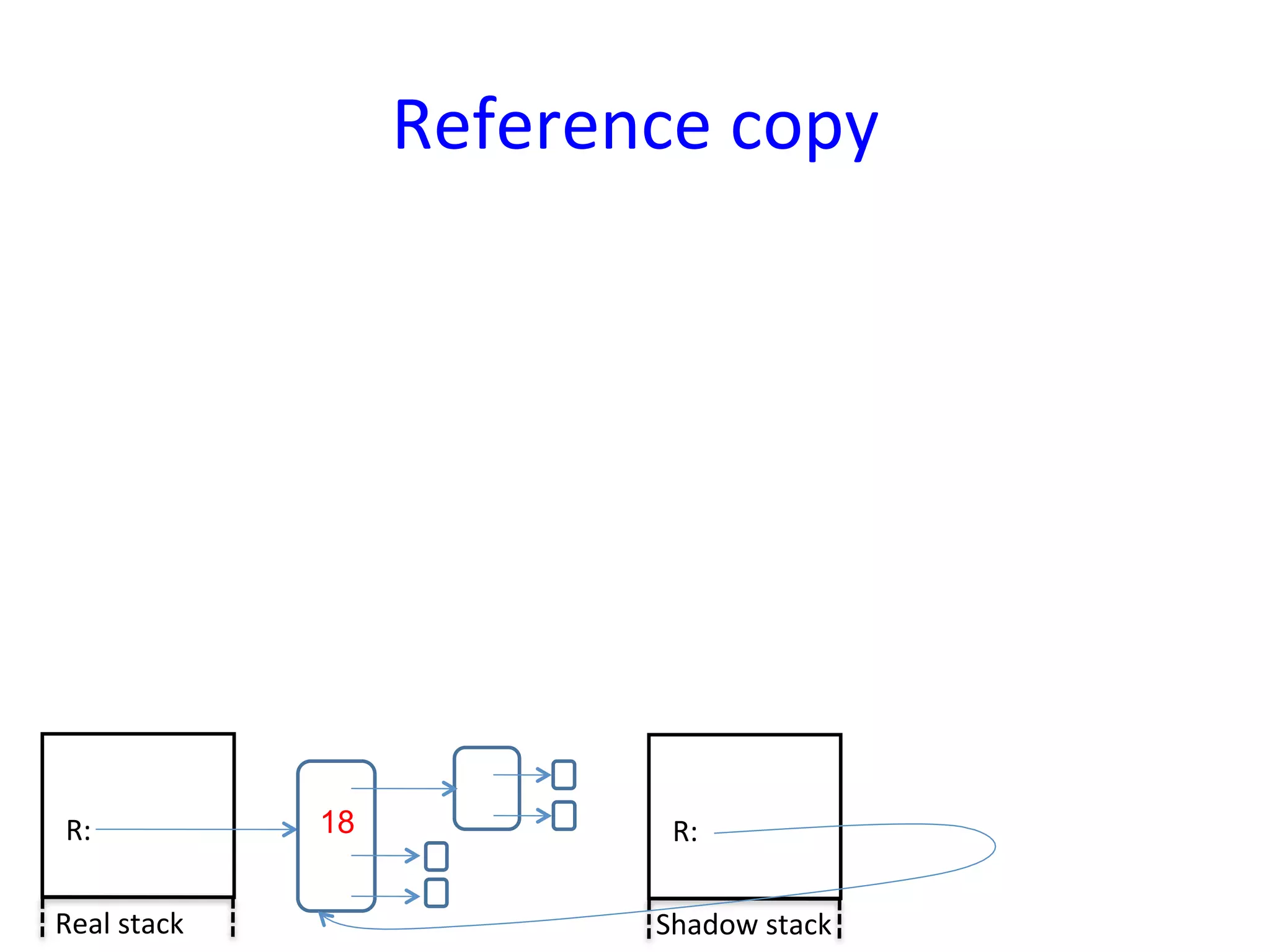 Reference	
  copy	
  




 R:	
               18              R:	
  

Real	
  stack	
                    Shadow	
  stack	
  
 