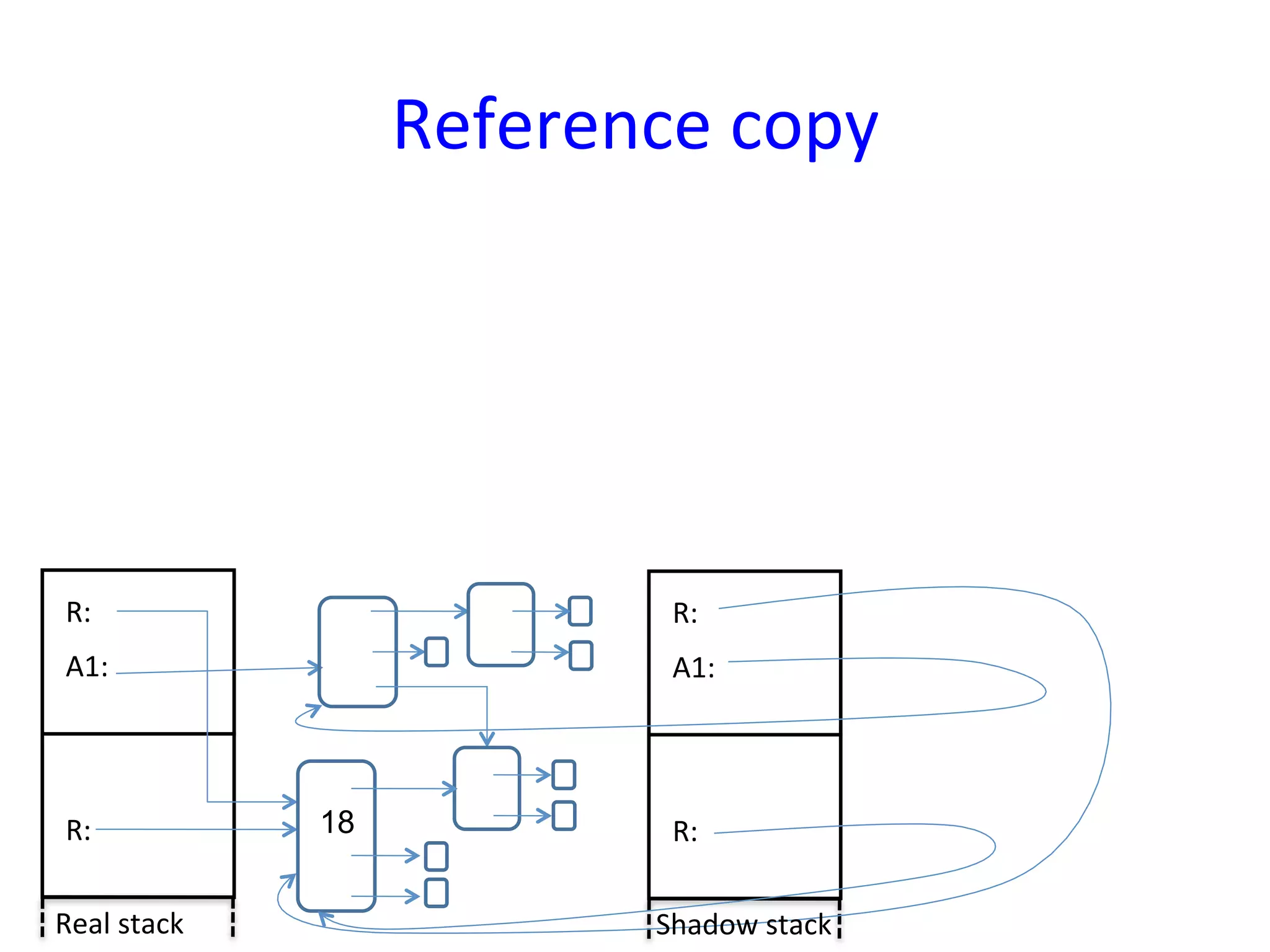 Reference	
  copy	
  




 R:	
                               R:	
  
 A1:	
                              A1:	
  




 R:	
               18              R:	
  

Real	
  stack	
                    Shadow	
  stack	
  
 