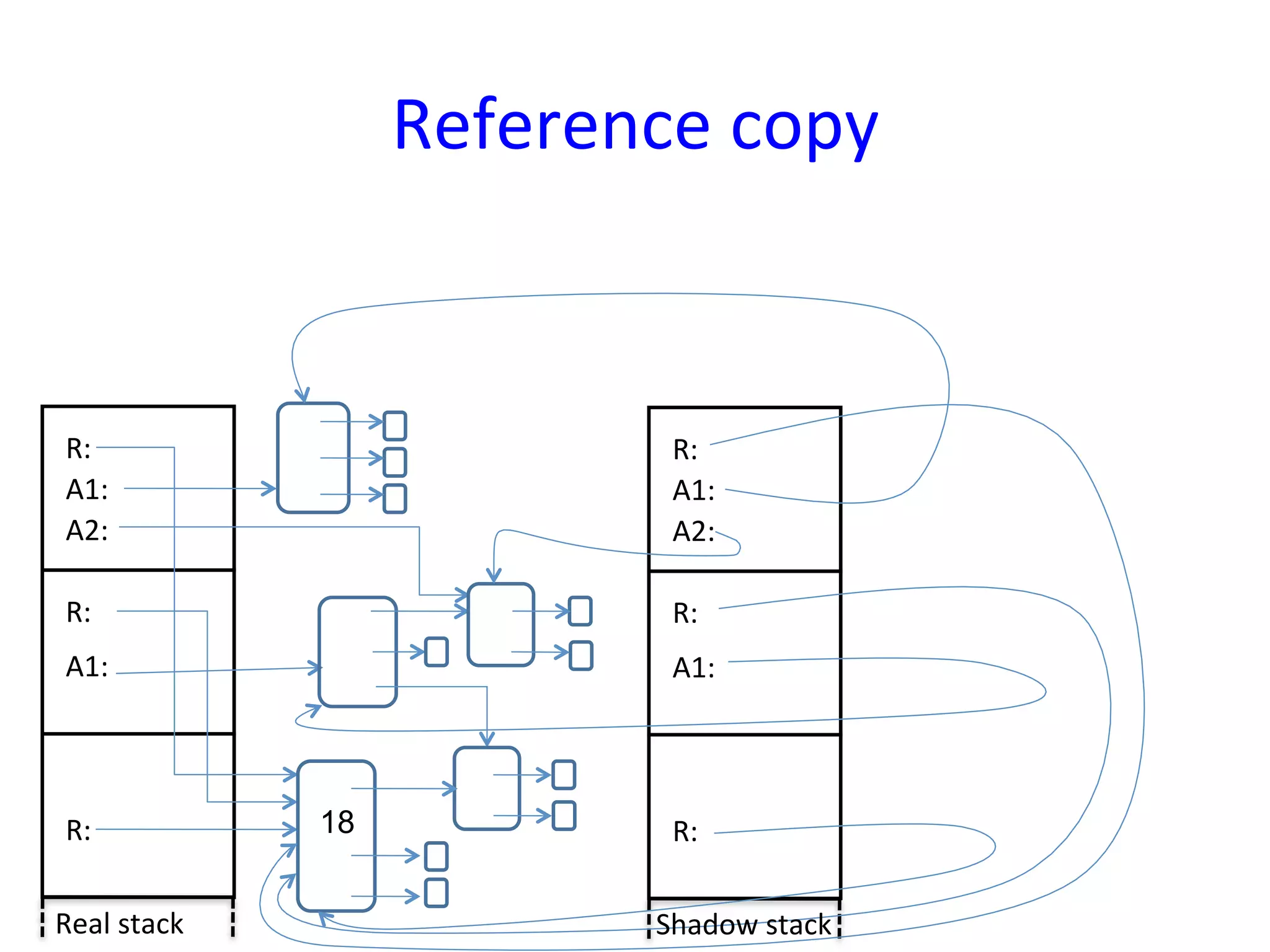 Reference	
  copy	
  


 R:	
                               R:	
  
 A1:	
                              A1:	
  
 A2:	
                              A2:	
  

 R:	
                               R:	
  
 A1:	
                              A1:	
  




 R:	
               18              R:	
  

Real	
  stack	
                    Shadow	
  stack	
  
 