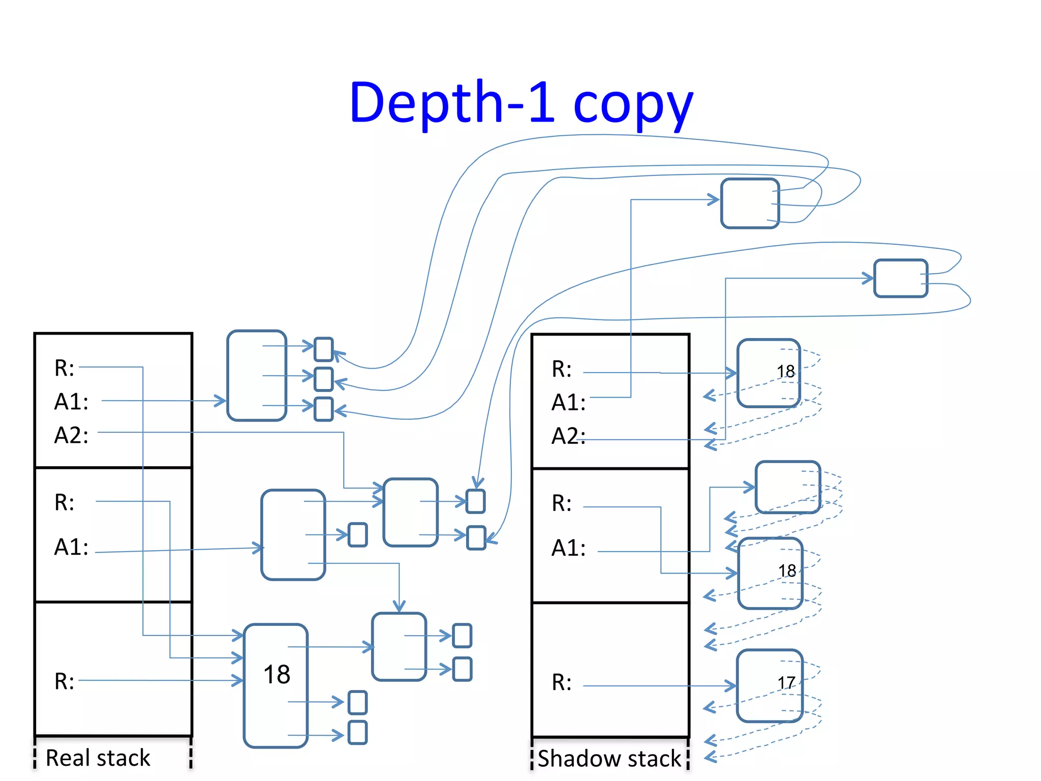 Depth-­‐1	
  copy	
  


 R:	
                                R:	
                 18
 A1:	
                               A1:	
  
 A2:	
                               A2:	
  

 R:	
                                R:	
  
 A1:	
                               A1:	
  
                                                          18




 R:	
               18               R:	
                 17



Real	
  stack	
                     Shadow	
  stack	
  
 