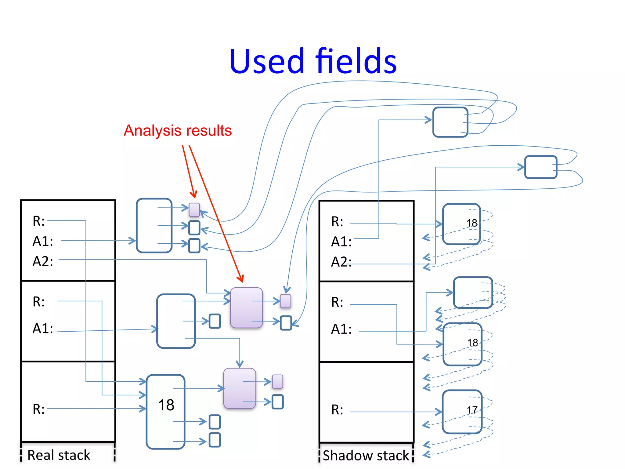Used	
  ﬁelds	
  
                    Analysis results




 R:	
                                        R:	
                 18
 A1:	
                                       A1:	
  
 A2:	
                                       A2:	
  

 R:	
                                        R:	
  
 A1:	
                                       A1:	
  
                                                                  18




 R:	
                   18                   R:	
                 17



Real	
  stack	
                             Shadow	
  stack	
  
 