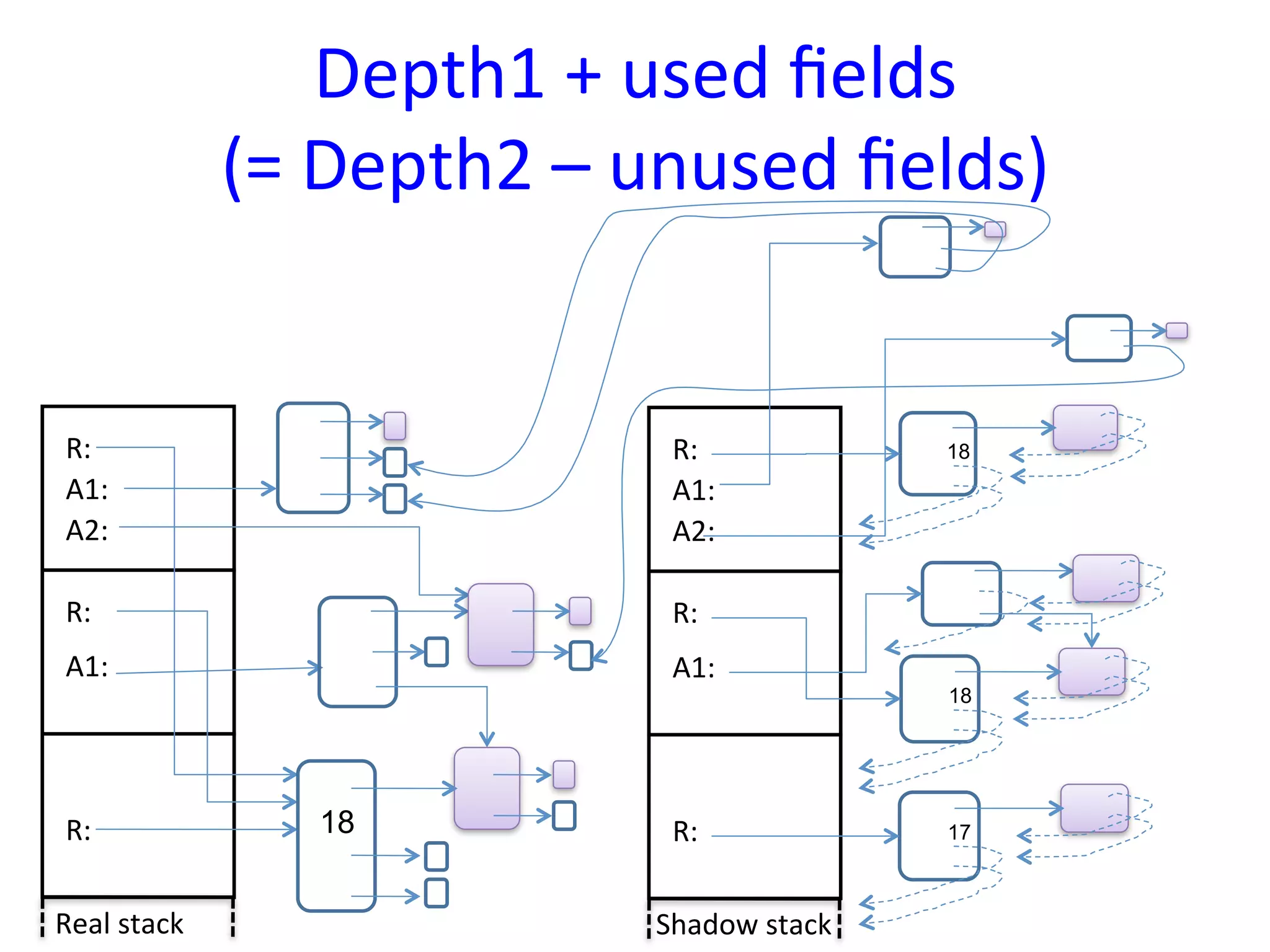 Depth1	
  +	
  used	
  ﬁelds	
  
                    (=	
  Depth2	
  –	
  unused	
  ﬁelds)	
  


 R:	
                                     R:	
                 18
 A1:	
                                    A1:	
  
 A2:	
                                    A2:	
  

 R:	
                                     R:	
  
 A1:	
                                    A1:	
  
                                                               18




 R:	
                   18                R:	
                 17



Real	
  stack	
                          Shadow	
  stack	
  
 