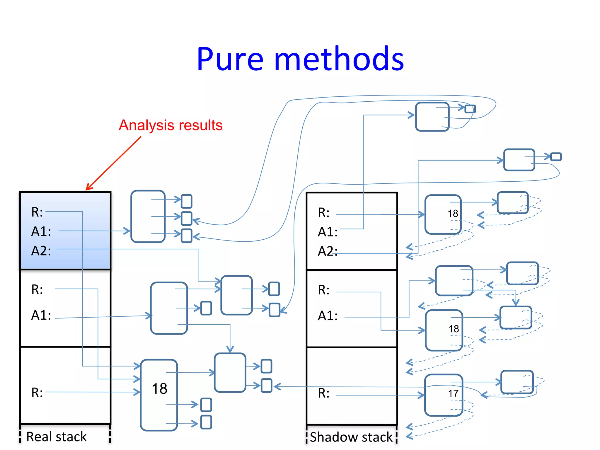 Pure	
  methods	
  
                    Analysis results




 R:	
                                    R:	
                 18
 A1:	
                                   A1:	
  
 A2:	
                                   A2:	
  

 R:	
                                    R:	
  
 A1:	
                                   A1:	
  
                                                              18




 R:	
                   18               R:	
                 17



Real	
  stack	
                         Shadow	
  stack	
  
 