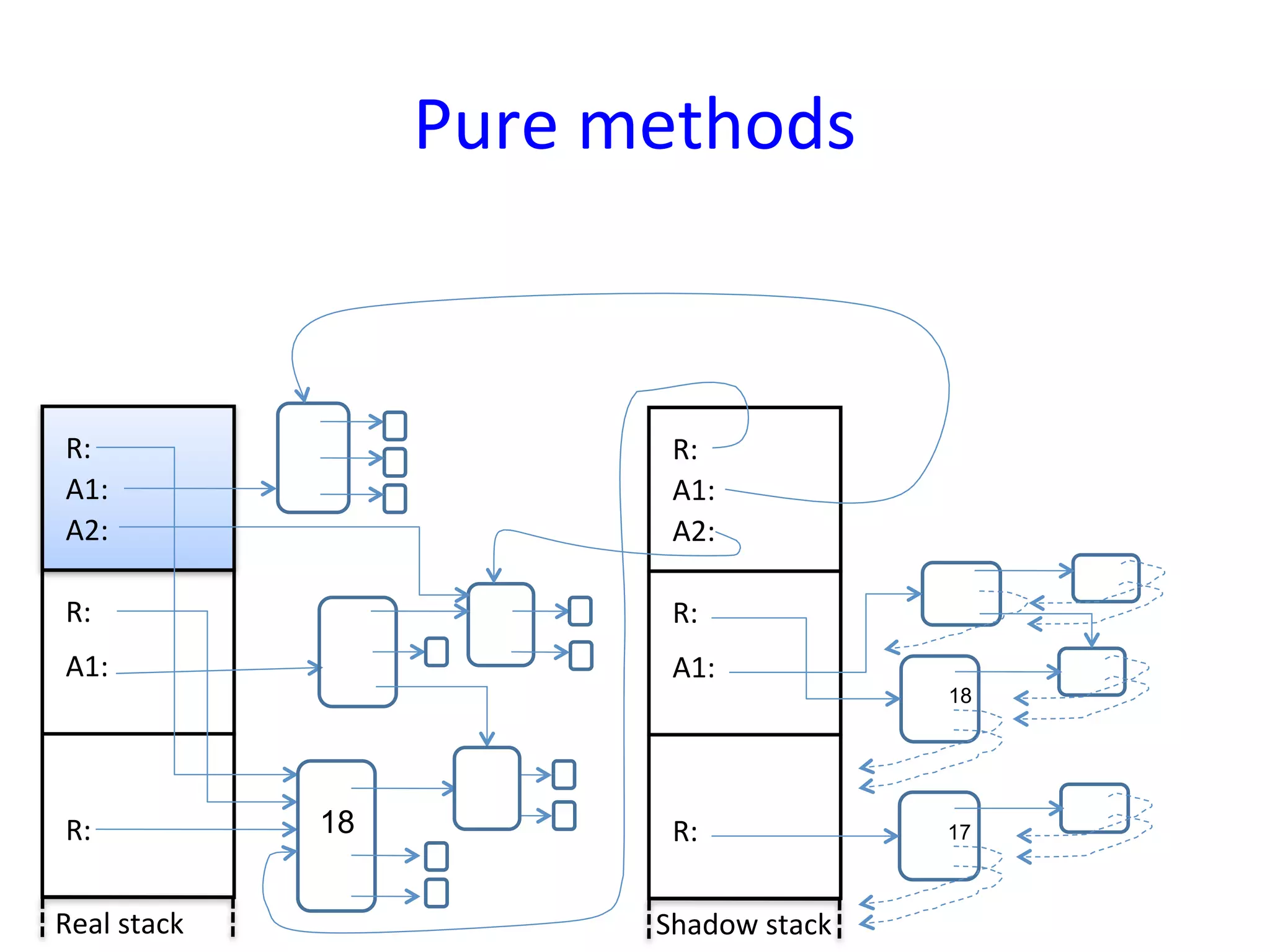 Pure	
  methods	
  


 R:	
                               R:	
  
 A1:	
                              A1:	
  
 A2:	
                              A2:	
  

 R:	
                               R:	
  
 A1:	
                              A1:	
  
                                                         18




 R:	
               18              R:	
                 17



Real	
  stack	
                    Shadow	
  stack	
  
 