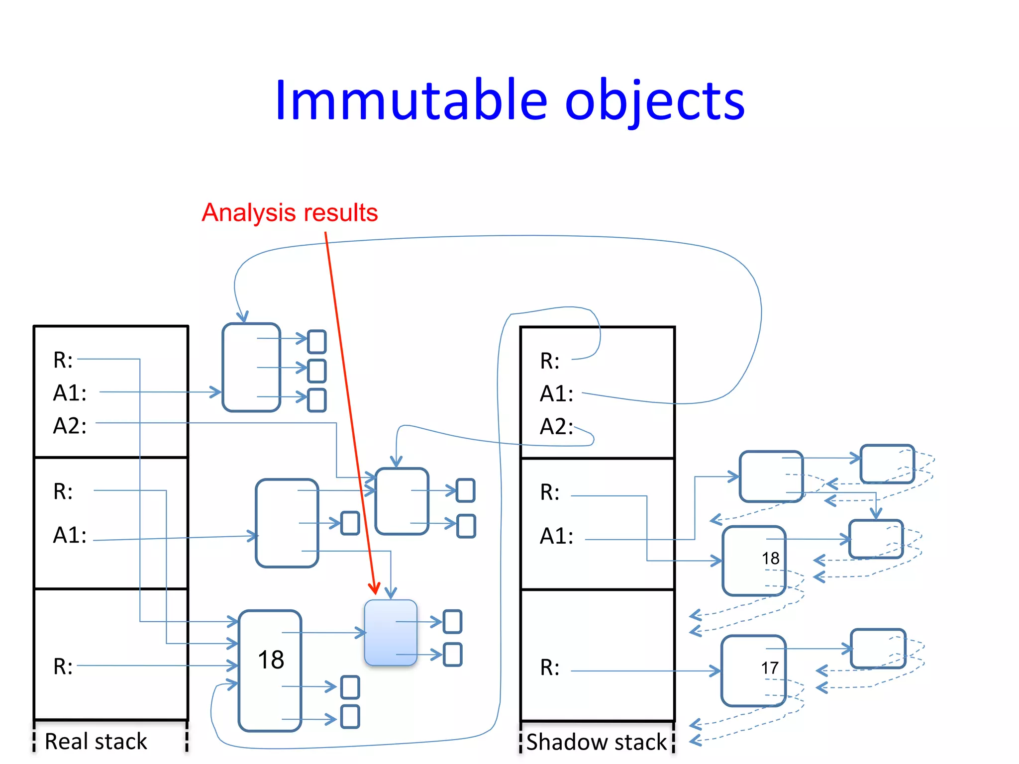 Immutable	
  objects	
  
                    Analysis results




 R:	
                                   R:	
  
 A1:	
                                  A1:	
  
 A2:	
                                  A2:	
  

 R:	
                                   R:	
  
 A1:	
                                  A1:	
  
                                                             18




 R:	
                   18              R:	
                 17



Real	
  stack	
                        Shadow	
  stack	
  
 