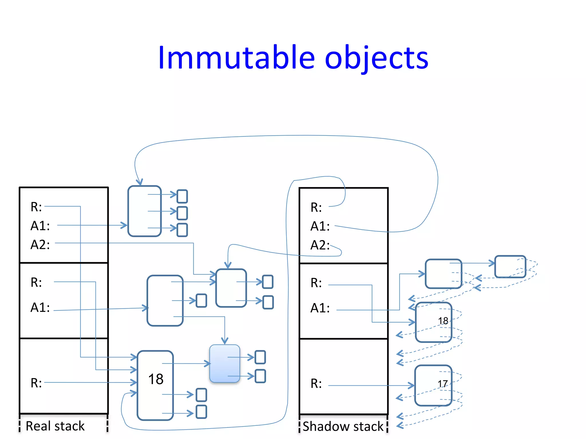 Immutable	
  objects	
  


 R:	
                             R:	
  
 A1:	
                            A1:	
  
 A2:	
                            A2:	
  

 R:	
                             R:	
  
 A1:	
                            A1:	
  
                                                       18




 R:	
               18            R:	
                 17



Real	
  stack	
                  Shadow	
  stack	
  
 
