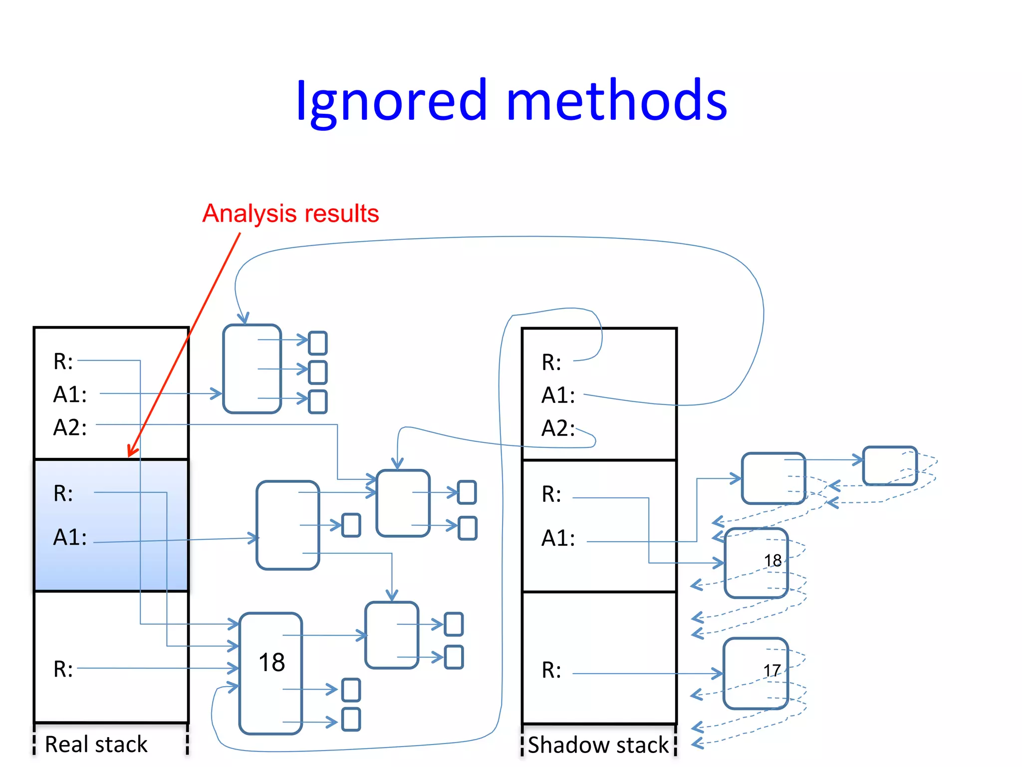 Ignored	
  methods	
  
                    Analysis results




 R:	
                                    R:	
  
 A1:	
                                   A1:	
  
 A2:	
                                   A2:	
  

 R:	
                                    R:	
  
 A1:	
                                   A1:	
  
                                                              18




 R:	
                   18               R:	
                 17



Real	
  stack	
                         Shadow	
  stack	
  
 