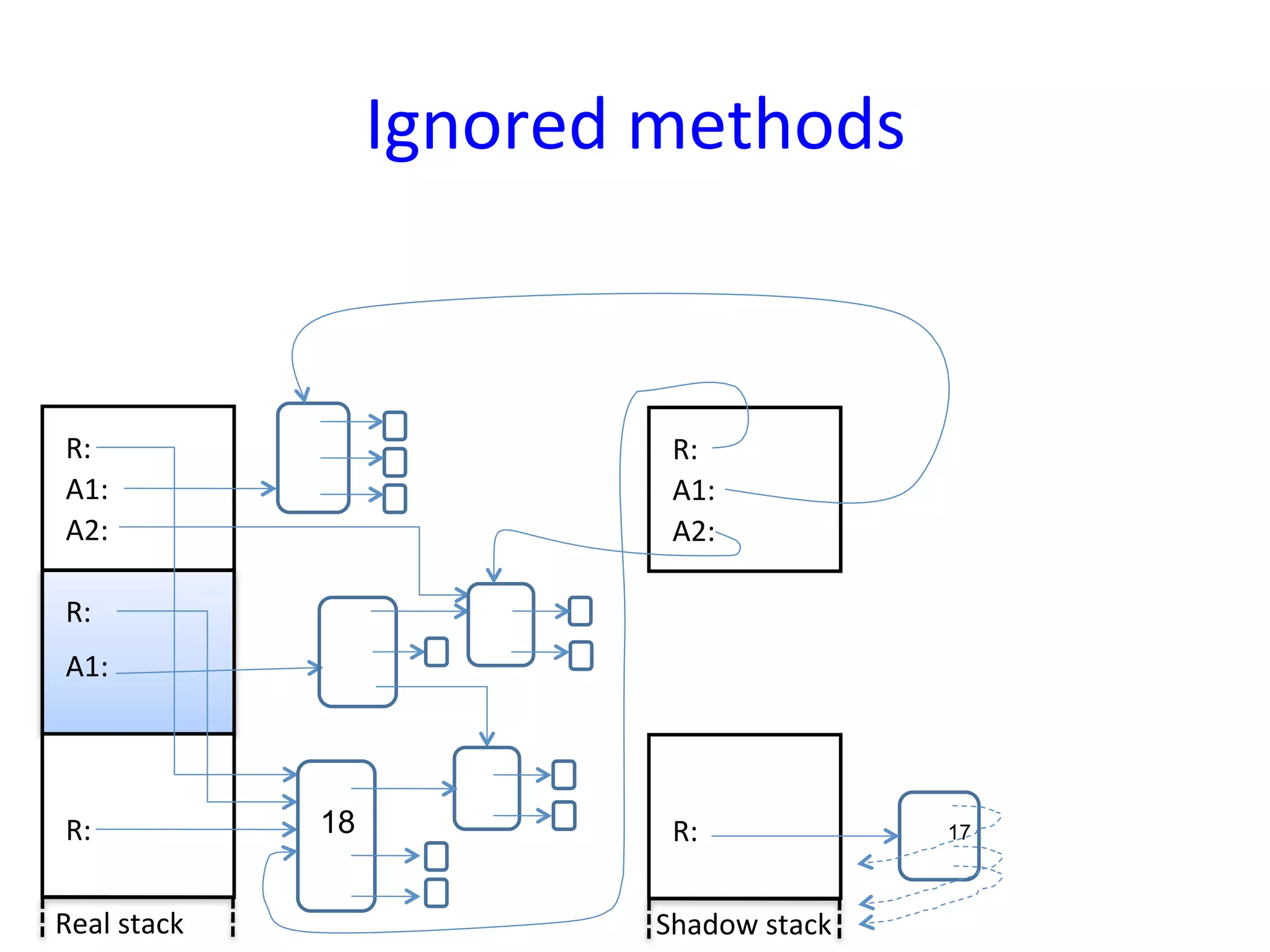 Ignored	
  methods	
  


 R:	
                                R:	
  
 A1:	
                               A1:	
  
 A2:	
                               A2:	
  

 R:	
  
 A1:	
  




 R:	
               18               R:	
                 17



Real	
  stack	
                     Shadow	
  stack	
  
 
