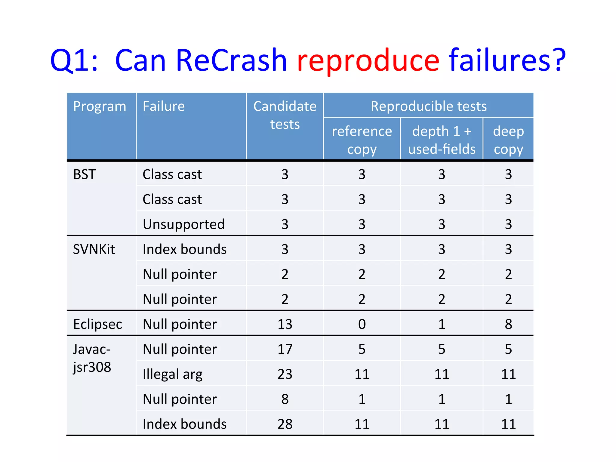 Q1:	
  	
  Can	
  ReCrash	
  reproduce	
  failures?	
  
  Program	
   Failure	
                Candidate	
         Reproducible	
  tests	
  
                                         tests	
     reference	
   depth	
  1	
  +	
   deep	
  
                                                        copy	
     used-­‐ﬁelds	
   copy	
  
  BST	
          Class	
  cast	
            3	
             3	
             3	
           3	
  
                 Class	
  cast	
            3	
             3	
             3	
           3	
  
                 Unsupported	
              3	
             3	
             3	
           3	
  
  SVNKit	
       Index	
  bounds	
          3	
             3	
             3	
           3	
  
                 Null	
  pointer	
          2	
             2	
             2	
           2	
  
                 Null	
  pointer	
          2	
             2	
             2	
           2	
  
  Eclipsec	
     Null	
  pointer	
         13	
             0	
             1	
           8	
  
  Javac-­‐       Null	
  pointer	
         17	
             5	
             5	
           5	
  
  jsr308	
       Illegal	
  arg	
          23	
            11	
            11	
          11	
  
                 Null	
  pointer	
          8	
             1	
             1	
           1	
  
                 Index	
  bounds	
         28	
            11	
            11	
          11	
  
 