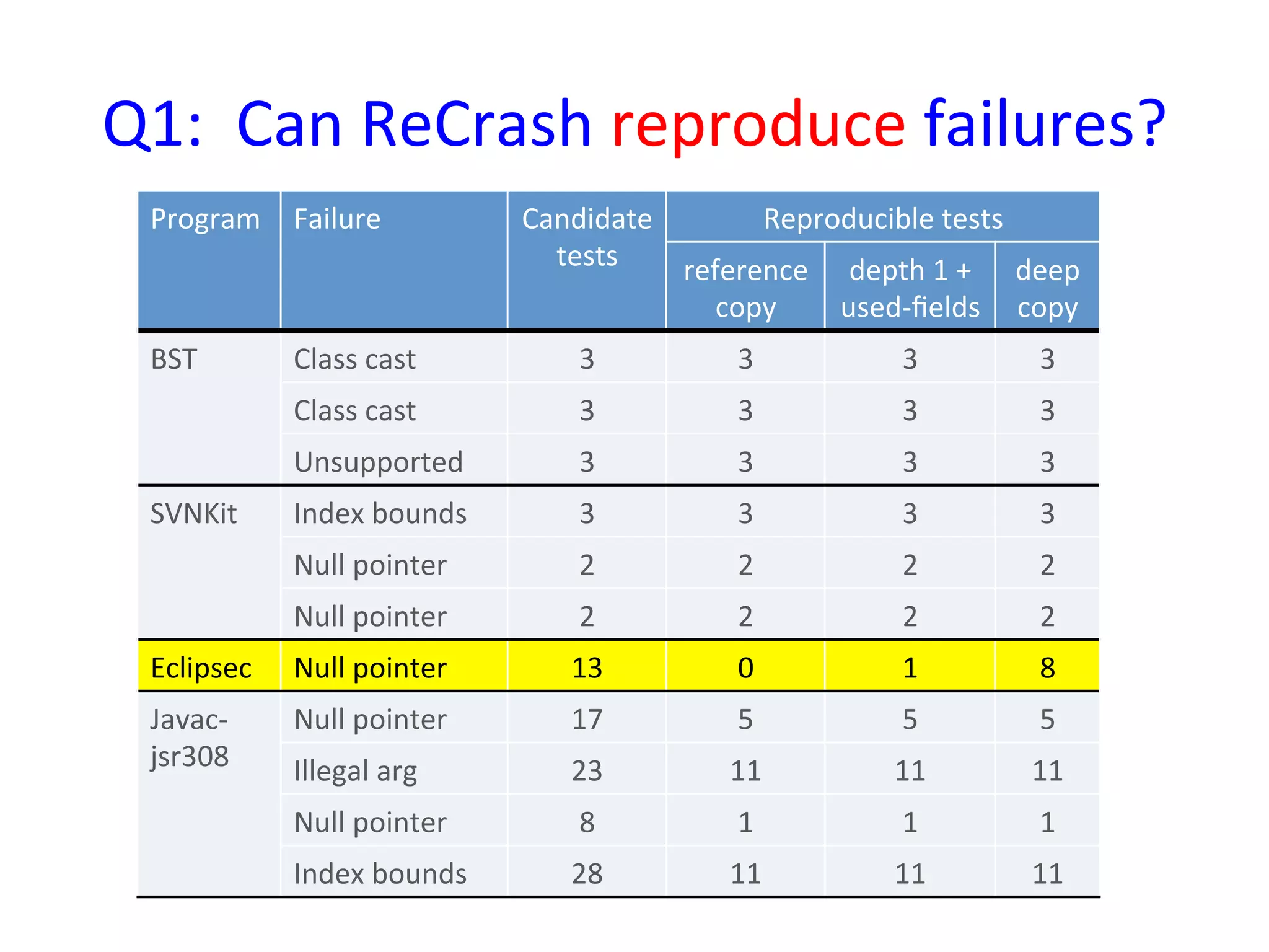 Q1:	
  	
  Can	
  ReCrash	
  reproduce	
  failures?	
  
  Program	
   Failure	
                Candidate	
         Reproducible	
  tests	
  
                                         tests	
     reference	
   depth	
  1	
  +	
   deep	
  
                                                        copy	
     used-­‐ﬁelds	
   copy	
  
  BST	
          Class	
  cast	
            3	
             3	
             3	
           3	
  
                 Class	
  cast	
            3	
             3	
             3	
           3	
  
                 Unsupported	
              3	
             3	
             3	
           3	
  
  SVNKit	
       Index	
  bounds	
          3	
             3	
             3	
           3	
  
                 Null	
  pointer	
          2	
             2	
             2	
           2	
  
                 Null	
  pointer	
          2	
             2	
             2	
           2	
  
  Eclipsec	
     Null	
  pointer	
         13	
             0	
             1	
           8	
  
  Javac-­‐       Null	
  pointer	
         17	
             5	
             5	
           5	
  
  jsr308	
       Illegal	
  arg	
          23	
            11	
            11	
          11	
  
                 Null	
  pointer	
          8	
             1	
             1	
           1	
  
                 Index	
  bounds	
         28	
            11	
            11	
          11	
  
 