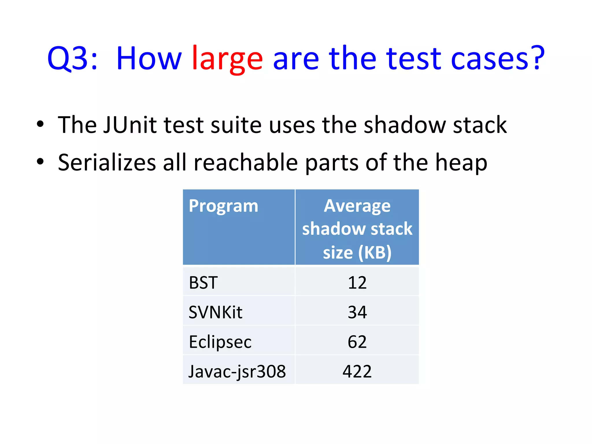 Q3:	
  	
  How	
  large	
  are	
  the	
  test	
  cases?	
  
•  The	
  JUnit	
  test	
  suite	
  uses	
  the	
  shadow	
  stack	
  
•  Serializes	
  all	
  reachable	
  parts	
  of	
  the	
  heap	
  
                      Program	
              Average	
  
                                           shadow	
  stack	
  
                                             size	
  (KB)	
  
                      BST	
                       12	
  
                      SVNKit	
                    34	
  
                      Eclipsec	
                  62	
  
                      Javac-­‐jsr308	
           422	
  
 