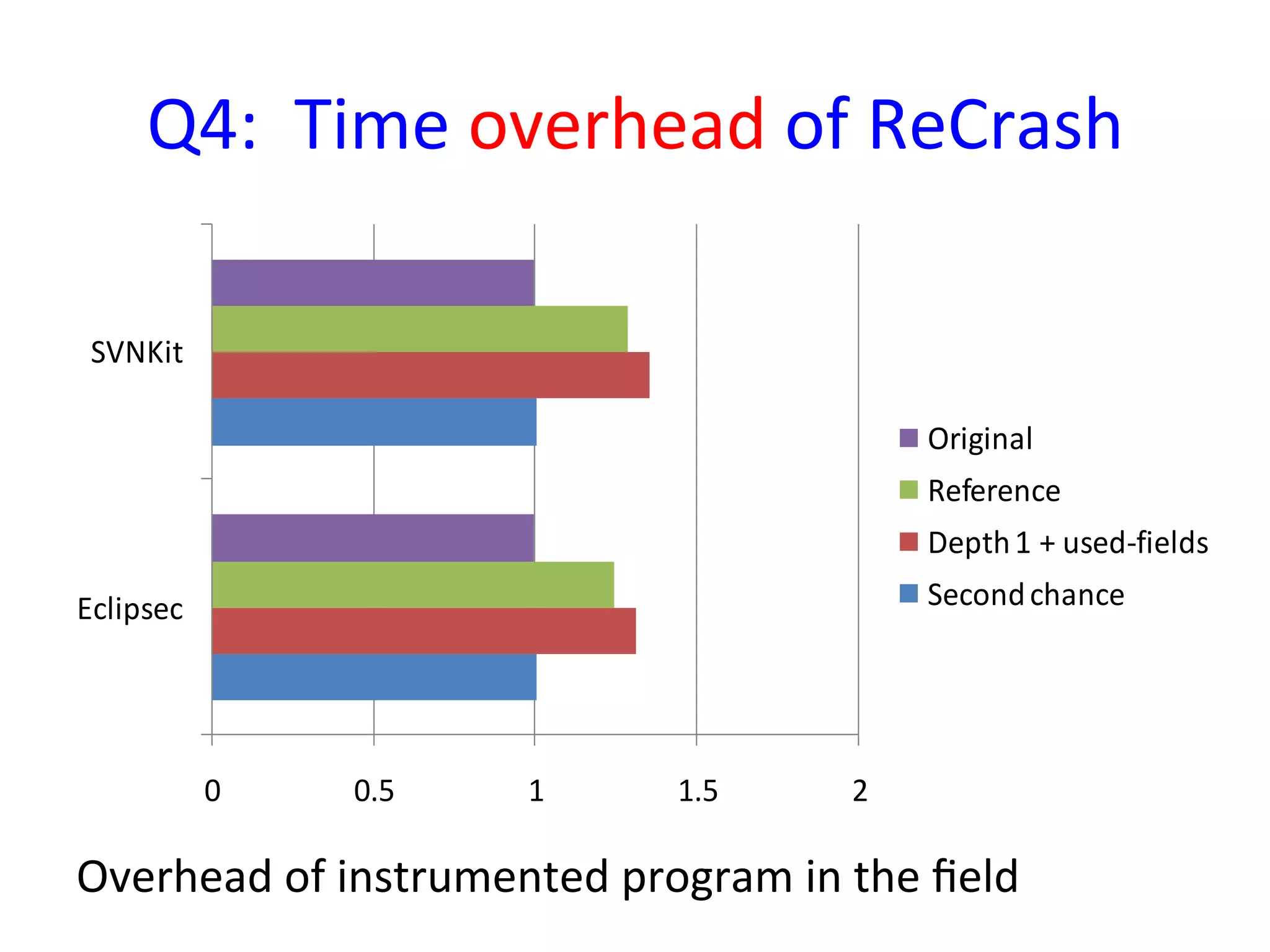 Q4:	
  	
  Time	
  overhead	
  of	
  ReCrash	
  

 SVNKit

                                                          Original
                                                          Reference
                                                          Depth	
  1	
  +	
  used-­‐fields
Eclipsec                                                  Second	
  chance




           0       0.5         1         1.5         2

Overhead	
  of	
  instrumented	
  program	
  in	
  the	
  ﬁeld	
  
 