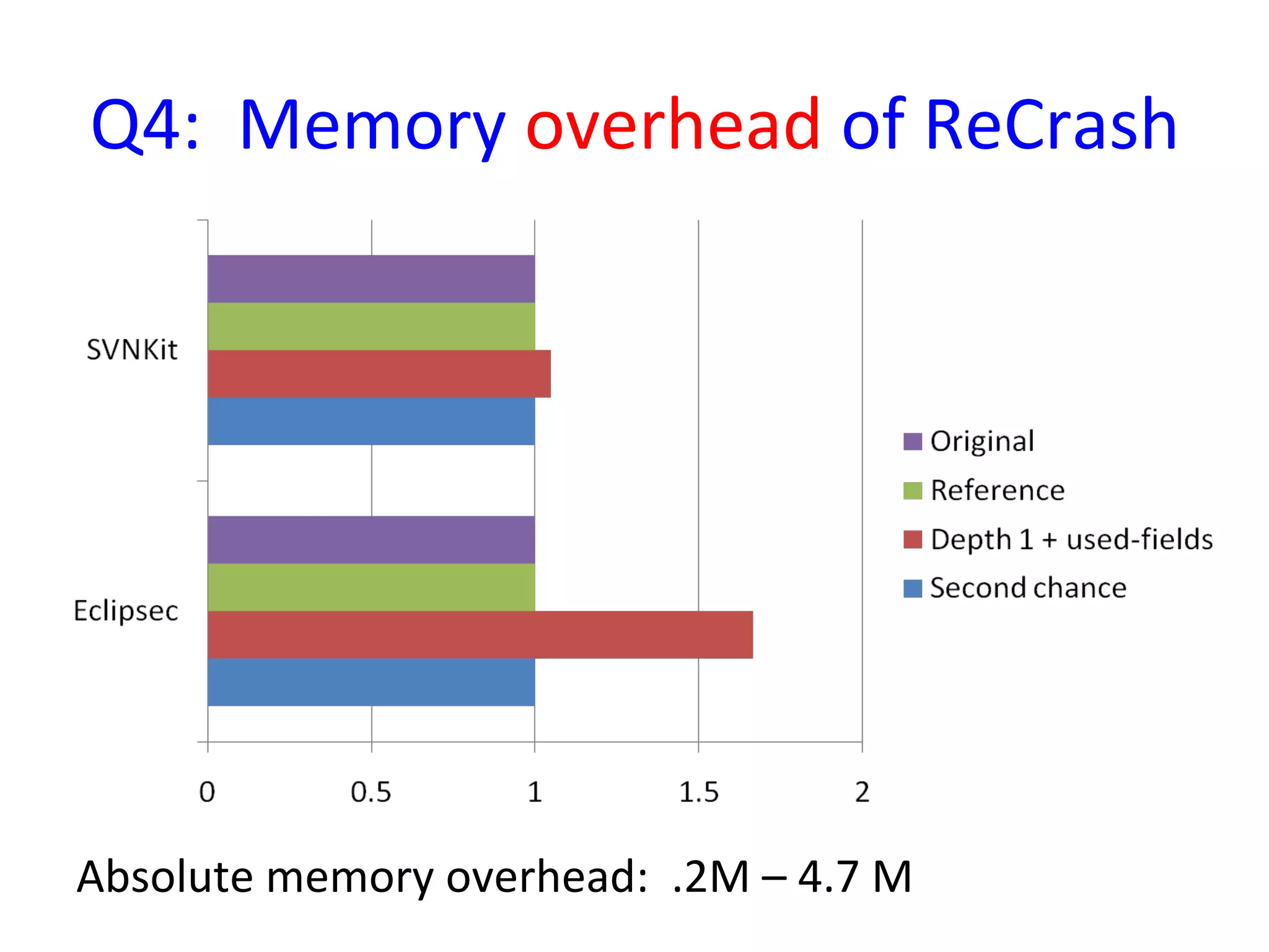 Q4:	
  	
  Memory	
  overhead	
  of	
  ReCrash	
  




Absolute	
  memory	
  overhead:	
  	
  .2M	
  –	
  4.7	
  M	
  
 