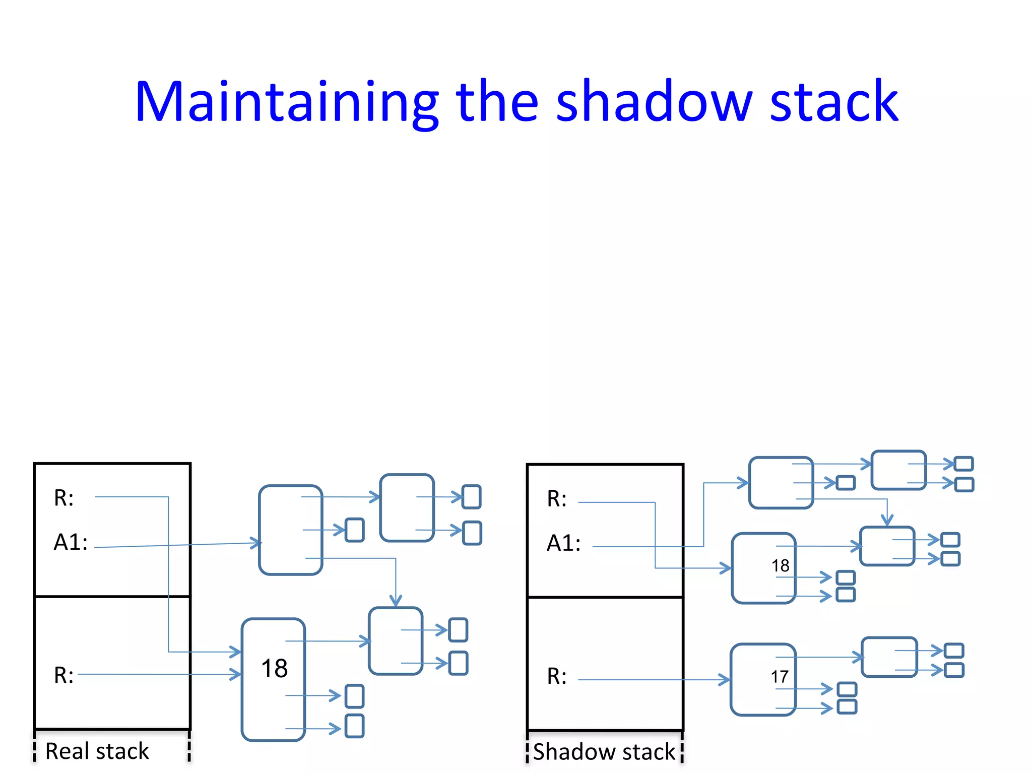 Maintaining	
  the	
  shadow	
  stack	
  




 R:	
                             R:	
  
 A1:	
                            A1:	
  
                                                       18




 R:	
               18            R:	
                 17



Real	
  stack	
                  Shadow	
  stack	
  
 