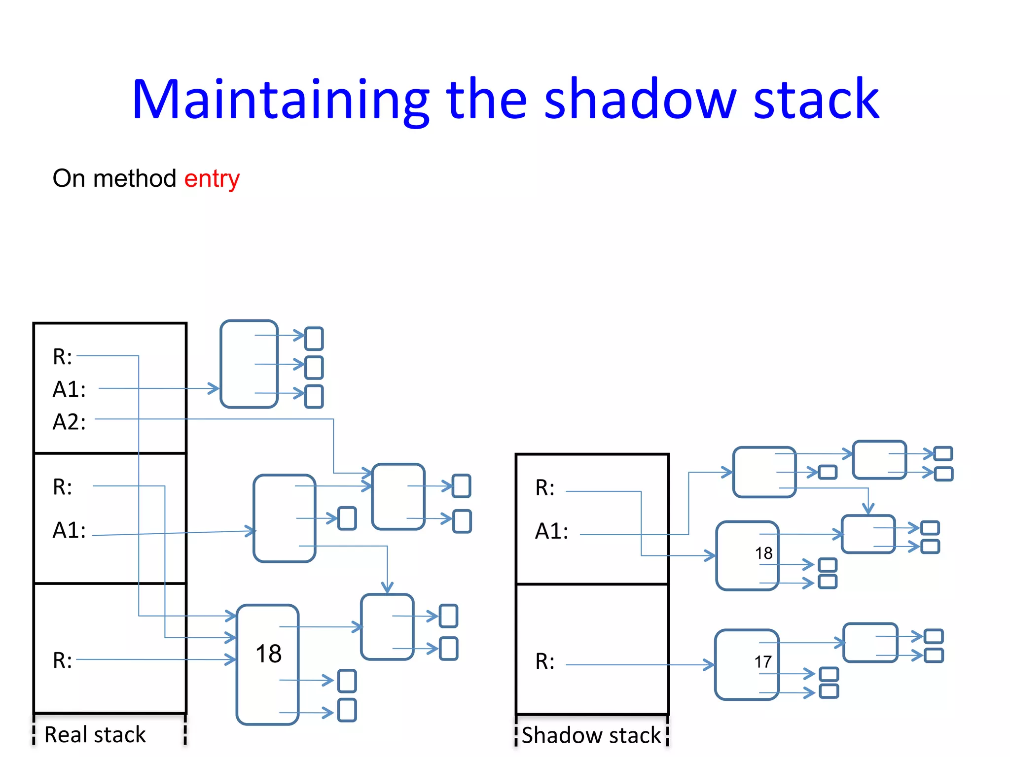 Maintaining	
  the	
  shadow	
  stack	
  
 On method entry




 R:	
  
 A1:	
  
 A2:	
  

 R:	
                             R:	
  
 A1:	
                            A1:	
  
                                                       18




 R:	
               18            R:	
                 17



Real	
  stack	
                  Shadow	
  stack	
  
 