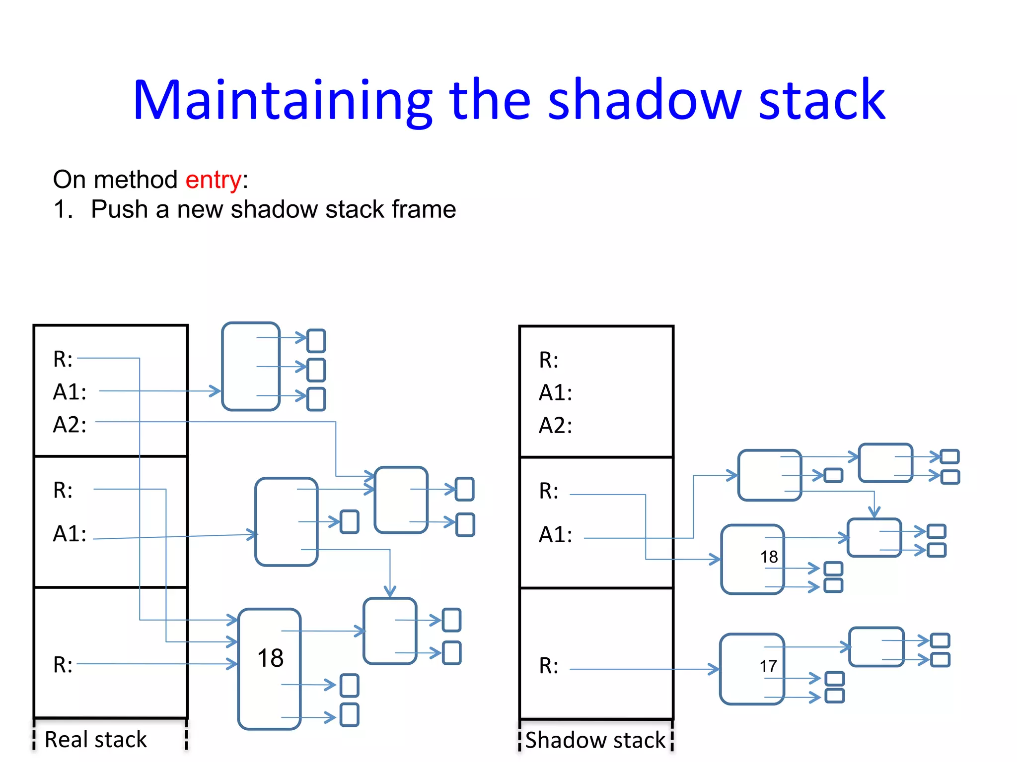 Maintaining	
  the	
  shadow	
  stack	
  
 On method entry:
 1.  Push a new shadow stack frame




 R:	
                                 R:	
  
 A1:	
                                A1:	
  
 A2:	
                                A2:	
  

 R:	
                                 R:	
  
 A1:	
                                A1:	
  
                                                           18




 R:	
               18                R:	
                 17



Real	
  stack	
                      Shadow	
  stack	
  
 