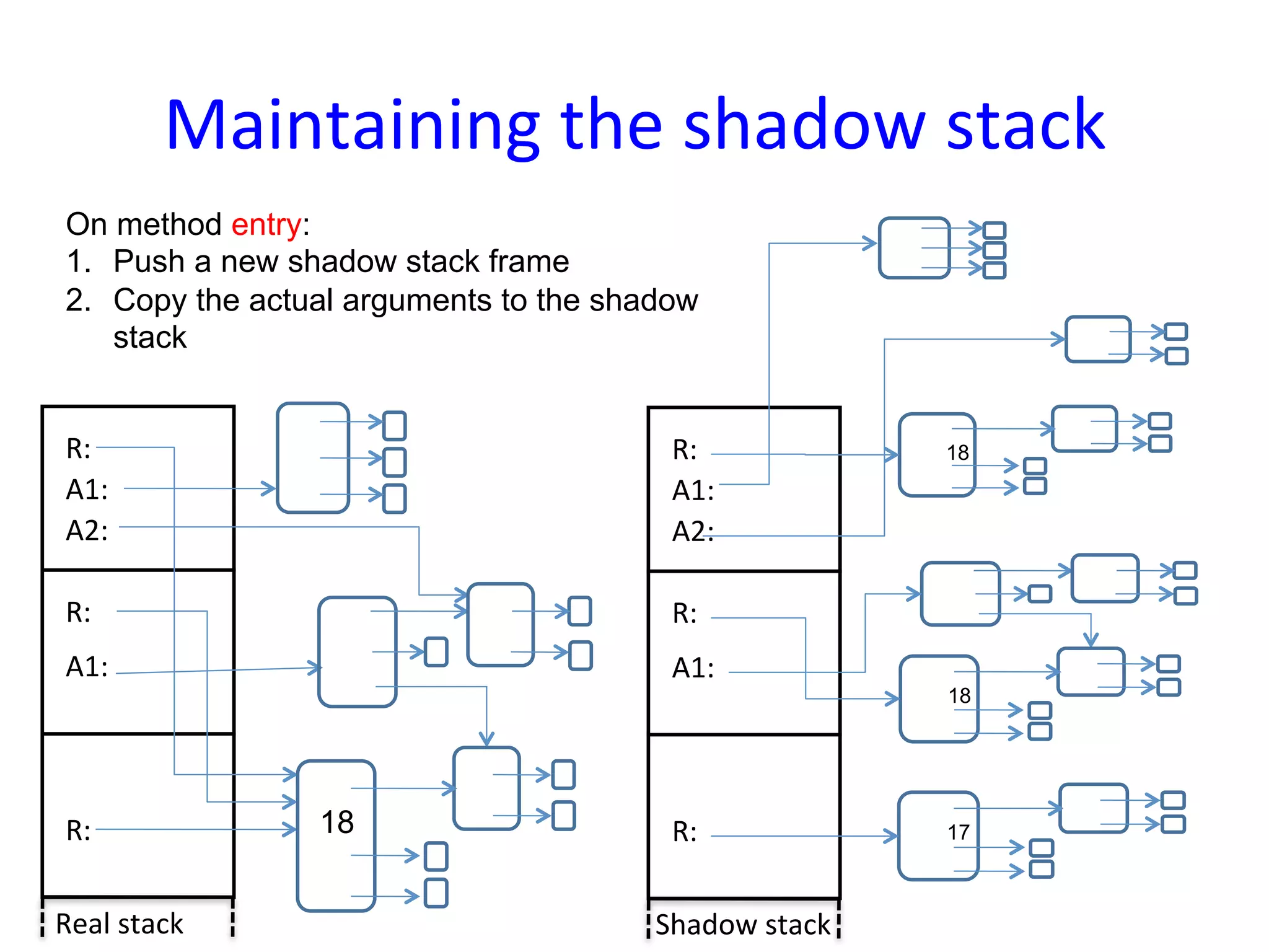 Maintaining	
  the	
  shadow	
  stack	
  
 On method entry:
 1.  Push a new shadow stack frame
 2.  Copy the actual arguments to the shadow
     stack


 R:	
                                     R:	
                 18
 A1:	
                                    A1:	
  
 A2:	
                                    A2:	
  

 R:	
                                     R:	
  
 A1:	
                                    A1:	
  
                                                               18




 R:	
               18                    R:	
                 17



Real	
  stack	
                          Shadow	
  stack	
  
 