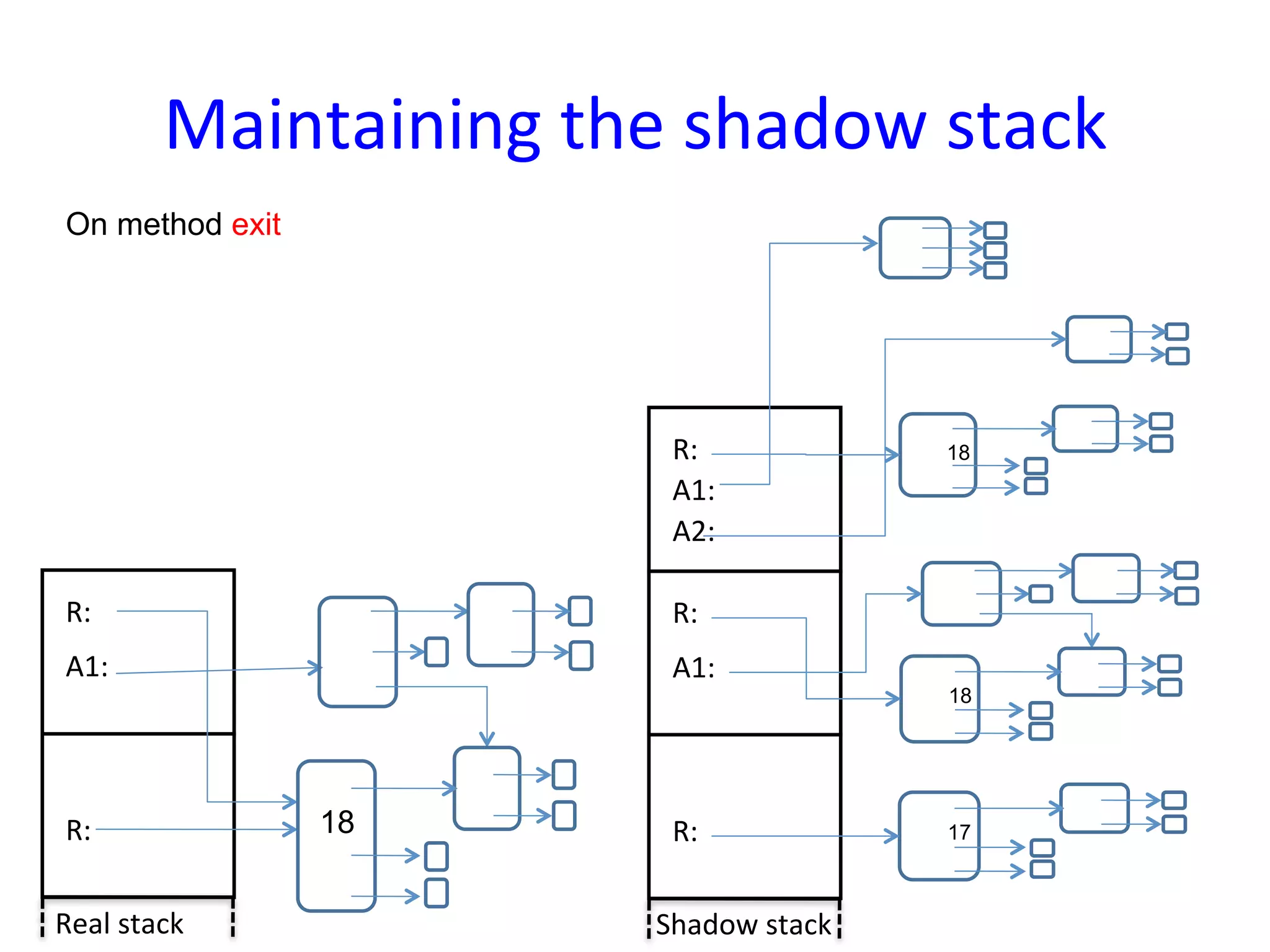 Maintaining	
  the	
  shadow	
  stack	
  
 On method exit




                                  R:	
                 18
                                  A1:	
  
                                  A2:	
  

 R:	
                             R:	
  
 A1:	
                            A1:	
  
                                                       18




 R:	
               18            R:	
                 17



Real	
  stack	
                  Shadow	
  stack	
  
 