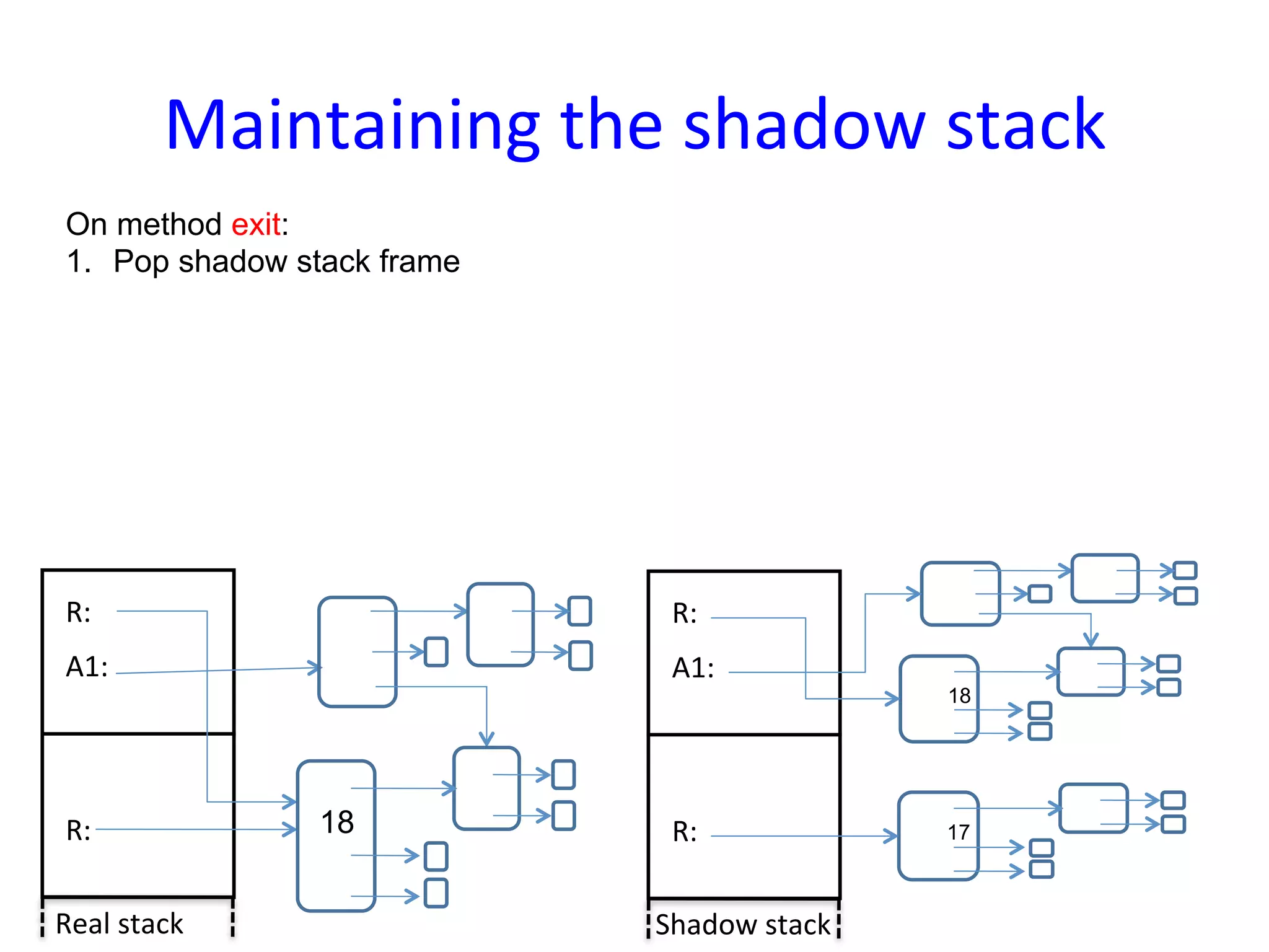 Maintaining	
  the	
  shadow	
  stack	
  
 On method exit:
 1.  Pop shadow stack frame




 R:	
                             R:	
  
 A1:	
                            A1:	
  
                                                       18




 R:	
               18            R:	
                 17



Real	
  stack	
                  Shadow	
  stack	
  
 