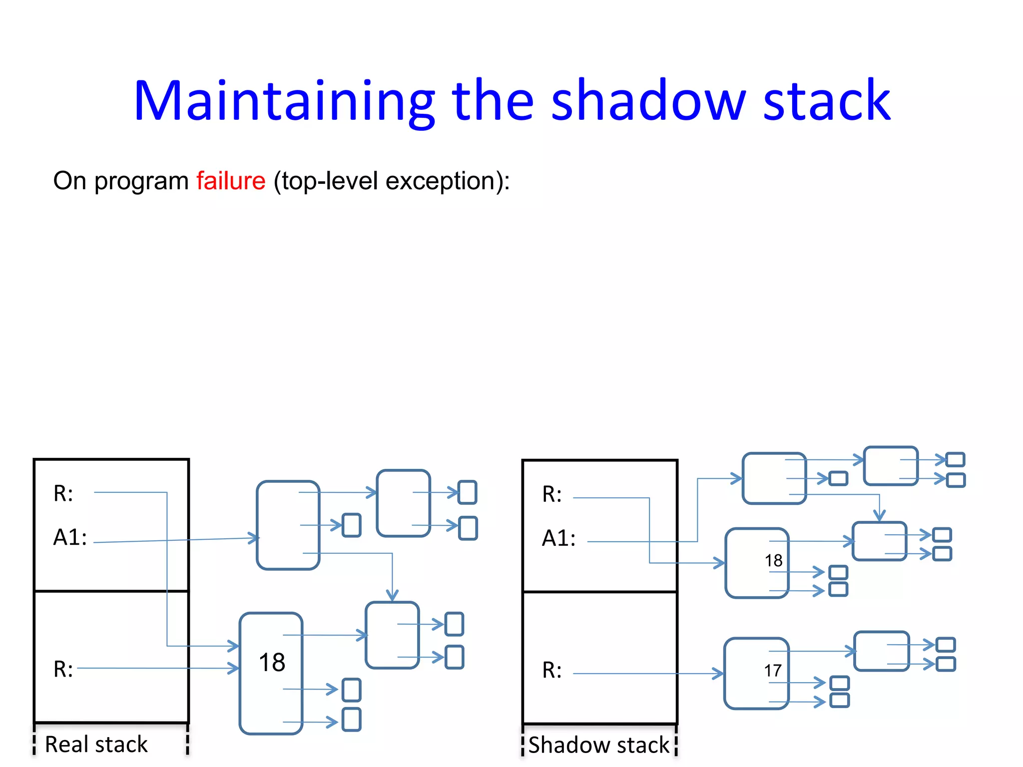 Maintaining	
  the	
  shadow	
  stack	
  
 On program failure (top-level exception):




 R:	
                                         R:	
  
 A1:	
                                        A1:	
  
                                                                   18




 R:	
               18                        R:	
                 17



Real	
  stack	
                              Shadow	
  stack	
  
 