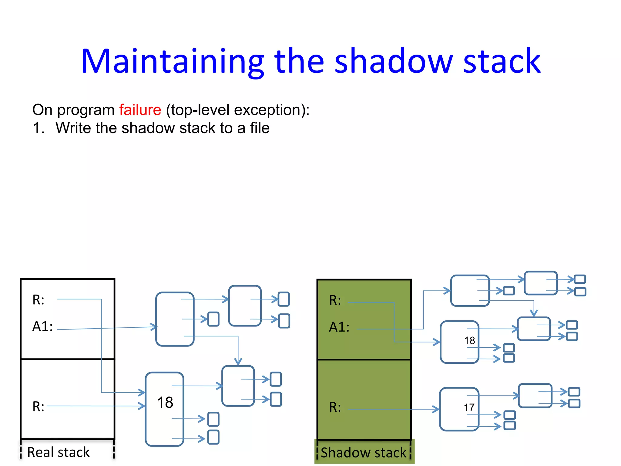 Maintaining	
  the	
  shadow	
  stack	
  
 On program failure (top-level exception):
 1.  Write the shadow stack to a file




 R:	
                                         R:	
  
 A1:	
                                        A1:	
  
                                                                   18




 R:	
               18                        R:	
                 17



Real	
  stack	
                              Shadow	
  stack	
  
 