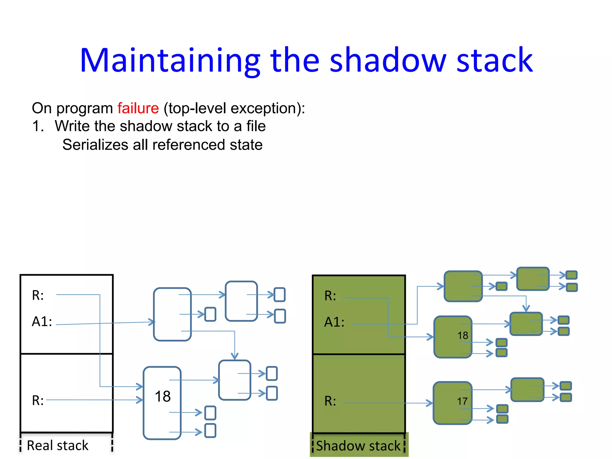 Maintaining	
  the	
  shadow	
  stack	
  
 On program failure (top-level exception):
 1.  Write the shadow stack to a file
      Serializes all referenced state




 R:	
                                         R:	
  
 A1:	
                                        A1:	
  
                                                                   18




 R:	
               18                        R:	
                 17



Real	
  stack	
                              Shadow	
  stack	
  
 