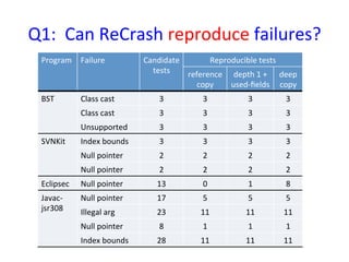 ￼ReCrash: Making crashes reproducible by preserving object states (ECOOP 2008)