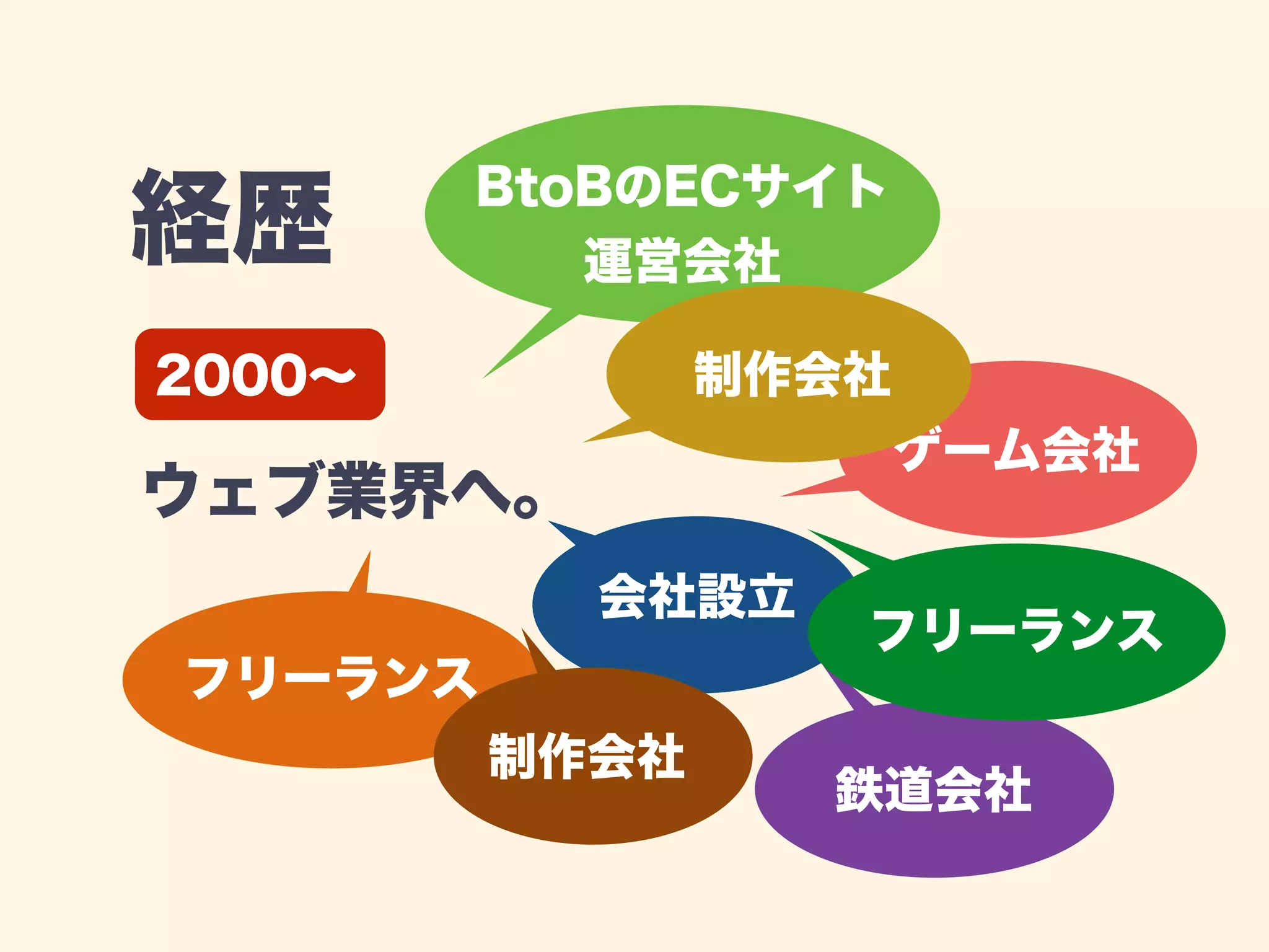 経歴 
BtoBのECサイト 
ウェブ業界へ。 
運営会社 
フリーランス 
ゲーム会社 
制作会社 
会社設立フリーランス 
鉄道会社 
制作会社 
2000～ 
 