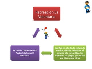 Recreación Es
                       Voluntaria




                                 la difusión, el arte, la cultura, la
Se Asocia También Con El           música, el baile, la lectura, el
   Factor Intelectual Y            servicio a la comunidad, los
       Educativo.                deportes, los juegos y la vida al
                                       aire libre, entre otras.
 