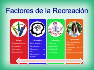 Sociales
-Comportamiento
-Aceptación
-Interacción
-Comunicación
Psicológicos
-Participación
-Satisfacción
-Liberación de
estrés
-Disminución de
tensión
Educativos
-Vivencias
-Aprendizaje
-Satisfacción
-Enseñanza
Espirituales
-Fortalecimiento
espiritual
-Confianza en sí
mismo
-Intercomunicación
 