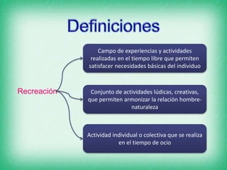 Campo de experiencias y actividades
realizadas en el tiempo libre que permiten
satisfacer necesidades básicas del individuo
Recreación Conjunto de actividades lúdicas, creativas,
que permiten armonizar la relación hombre-
naturaleza
Actividad individual o colectiva que se realiza
en el tiempo de ocio
 