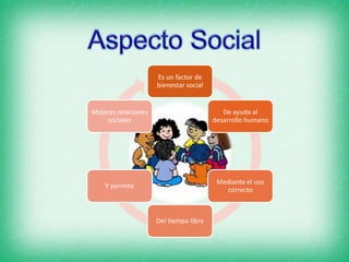 Es un factor de
bienestar social
De ayuda al
desarrollo humano
Mediante el uso
correcto
Del tiempo libre
Y permite
Mejores relaciones
sociales
 