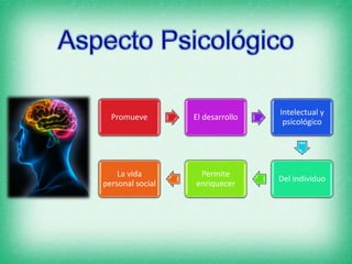 Promueve El desarrollo
Intelectual y
psicológico
Del individuo
Permite
enriquecer
La vida
personal social
 