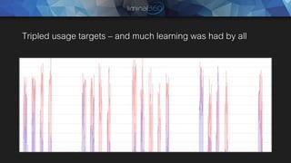 Tripled usage targets – and much learning was had by all
 