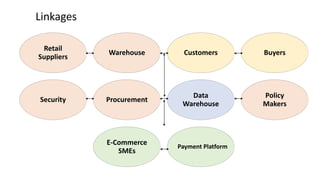 Linkages
Retail
Suppliers
Warehouse Customers Buyers
Security Procurement
Data
Warehouse
Policy
Makers
E-Commerce
SMEs
Payment Platform
 