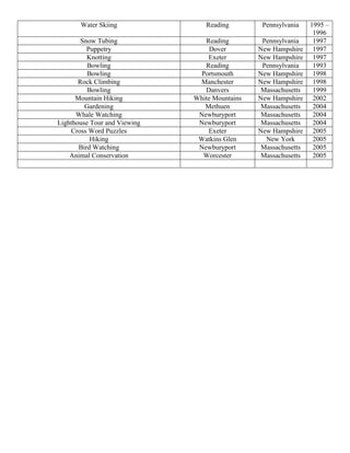 Water Skiing              Reading         Pennsylvania    1995 –
                                                                  1996
        Snow Tubing              Reading         Pennsylvania     1997
          Puppetry                 Dover        New Hampshire     1997
          Knotting                Exeter        New Hampshire     1997
          Bowling                Reading         Pennsylvania     1993
          Bowling              Portsmouth       New Hampshire     1998
       Rock Climbing           Manchester       New Hampshire     1998
          Bowling                Danvers         Massachusetts    1999
      Mountain Hiking         White Mountains   New Hampshire     2002
         Gardening               Methuen         Massachusetts    2004
      Whale Watching           Newburyport       Massachusetts    2004
Lighthouse Tour and Viewing    Newburyport       Massachusetts    2004
    Cross Word Puzzles            Exeter        New Hampshire     2005
           Hiking              Watkins Glen       New York        2005
       Bird Watching           Newburyport       Massachusetts    2005
    Animal Conservation         Worcester        Massachusetts    2005
 