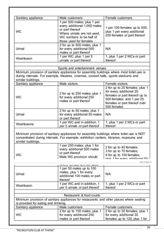 “RECREATION CLUB AT THANE”
20
Sanitary appliance Male customers Female customers
WC
1 per 500 males; plus 1 per
every additional 1,000 males
or part thereof
Where urinals are not used,
WC numbers to be half of
those used for females
1 per 100 females up to 500,
plus 1 per every additional
200 females or part thereof
Urinal
2 for up to 500 males, plus 1
for every additional 500
males or part thereof
N/A
Washbasin
1 per WC, plus 1 per 5
urinals or part thereof
1, plus 1 per 2 WCs or part
thereof
Sports and entertainment venues
Minimum provision of sanitary appliances for assembly buildings where most toilet use is
during intervals. For example, theatres, cinemas, concert halls, sports stadiums and
similar buildings.
Sanitary appliance Male visitors Female visitors
WC
2 for up to 250 males; plus 1
for every additional 250
males or part thereof
2 for up to 20 females; plus 1
for every additional 20
females or part thereof up to
500 females; and 1 per 25
females or part thereof over
500 females
Urinal
2 for up to 50 males; plus 1
for every additional 50 males
or part thereof
N/A
Washbasins
1 per WC and in addition, 1
per 5 urinals or part thereof
1, plus 1 per 2 WCs or part
thereof
Minimum provision of sanitary appliances for assembly buildings where toilet use is NOT
concentrated during intervals. For example, exhibition centers, libraries, museums and
similar buildings.
WC
1 per 250 males; plus 1 for
every additional 500 males
or part thereof
Male WC provision should
be half female WC provision
where urinals are not used
2 for up to 40 females;
3 for up to 70 females;
4 for up to 100 females;
plus 1 for every additional 50
females or part thereof
Urinal
1 per 50 males up to 100
males; plus 1 for every
additional 100 males or part
thereof
N/A
Washbasin
1 per WC and in addition, 1
per 5 urinals or part thereof
1, plus 1 per 2 WCs or part
thereof
Restaurant & food courts
Minimum provision of sanitary appliances for restaurants and other places where seating
is provided for eating and drinking.
Sanitary appliance Male customers Female customers
WC
2 for up to 150 males; plus 1
for every additional 250
males or part thereof
2 for up to 30 females; plus 1
for every additional 30
females up to 120, plus 1 for
……………………………………………………………………………………………………………………………………………………………………………..…RESEARCH
 