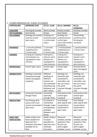 “RECREATION CLUB AT THANE”
50
 COMPARISION OF CASE STUDIES
PARTICULARS GARWARE CLUB N.S.C.I. CLUB M.C.A. BANDRA M.C.A.
KANDIVALI
LOCATION Churchgate,mumbai Worli,mumbai Bandra,mumbai Kandivali,mumbai
SITE PLANNING Semi-formal formal Semi-formal formal
SITE ZONING Buildings are evolved
around a central
open space.
Buildings are
evolved around
a central open
space.
Buildings are
evolved around a
central open
space with smaller
courtyards.
The Buildings
evolved around
Rectangular
courtyard.
ENTRANCE 1. Concrete pathway
shaded by trees.
2. Direct entry
1. Concrete
pathway
2. Direct entry
1. Paved pathway
shaded by trees.
2. Direct entry
1. paved pathway
2. Direct entry
PARKING Parking for 2 wheeler
and 4 wheeler are
segregated at main
entrance.
Parking for 2
wheeler and 4
wheeler are
segregated at
main entrance.
Parking for 2
wheeler and 4
wheeler are
segregated at
main entrance.
Parking for 2
wheeler and 4
wheeler are
segregated at
main entrance.
OPENSPACES Central open space Central open
space
Central open
space
Planned formal
open rectangular
court.
CONNECTIVITY Building is internally
connected through
central rectangular
courtyard.
Different
buildings of
different
streams are
not connected
directly but by
pathways and
open spaces
Buildings are
internally well
connected to
each other and
one can access
the entire
structure through
roof.
Buildings are
internally well
connected to
each other and
one can access
the entire
structure through
roof.
RESTAURANT Connected internally
through floors
Connected
internally
through floors
Connected to the
central open
courtyard.
Connected to the
central open
courtyard.
CIRCULATION Free flowing work
spaces with visual
contact maintained in
open areas
Circulation is
maintained
through ramps
and pathways
provided
between each
blocks.
Free flowing
work spaces with
visual contact
maintained in
open areas
Free flowing
work spaces with
visual contact
maintained in
open areas
LIGHT AND
VENTILATION
Ample of glass has
been provided for
light and slits /
ventilator have been
provided for air
flow.
Ample of glass
has been
provided for
light and slits /
ventilator
have been
Recessed
windows provide
protection from
the hot sun,
while angled
windows assure
Recessed
windows provide
protection from
the hot sun,
while angled
windows assure
 