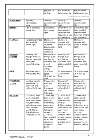 “RECREATION CLUB AT THANE”
51
provided for
air flow.
that maximum
light reaches the
interiors
that maximum
light reaches the
interiors
ADMIN AREA Separate
administration
block.
Separate
administration
block.
Separate
administration
block.
Separate
administration
block.
LIBRARY Library block lacks
natural light.
Library block
lacks natural
light.
Library block has
been provided
separately and
has ample of light
and ventilation.
Library block has
been provided
separately and
has ample of light
and ventilation.
STAIRCASE Staircase is provided
with ample of
natural light.
Staircase is
only provided
inside the
building with
inadequate
ventilation.
Staircase is
provided with
ample of natural
light.
Staircase is
provided with
ample of natural
light.
BUILDING
SERVICES
Plumbing runs
through ducts and
they are concealed
and a good
concealed wiring.
Plumbing runs
through ducts
and they are
concealed and
a good
concealed
wiring.
Plumbing runs
through ducts
and they are
concealed and a
good concealed
wiring.
Plumbing runs
through ducts
and they are
concealed and a
good concealed
wiring.
AREA 30 % Open space.
70 % Built Up Area.
50 % Open
space.
50 % Built Up
Area.
30 % Open space.
70 % Built Up
Area.
30 % Open space.
70 % Built Up
Area.
STRUCTURAL
SYSTEM
Load bearing brick
walls with R.C.C
framework and
coffered R.C.C slab.
Siporex brick
walls with
R.C.C
framework
and coffered
R.C.C slab.
Siporex brick
walls with R.C.C
framework and
coffered R.C.C
slab.
Siporex brick
walls with R.C.C
framework and
coffered R.C.C
slab.
MATERIAL 1. Glass has been
used in each and
every room, games
area, conference
hall, admin area etc.
2.slits has been
provided for air
flow. Aluminium
composite panels
1. Glass has
been used in
each and
every room,
games area,
conference
hall, admin
area etc.
2.slits has
been provided
for air flow.
Aluminium
composite
panels
1.The facade is
cast in basalt
stone with GRC
molding
2. Glass has been
used in each and
every room;
recessed
windows admin
area etc. and slits
have been
provided for air
flow.
1.The facade is
cast in basalt
stone with GRC
molding
2.Glass has been
used in each and
every room,
recessed
windows admin
area etc. and slits
have been
provided for air
flow GRC molding
……………………………………………………………………………………………………………………………………..………COMPARISON OF CASE STUDIES
 