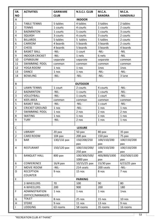 “RECREATION CLUB AT THANE”
53
SR.
NO
ACTIVITIES GARWARE
CLUB
N.S.C.I. CLUB M.C.A.
BANDRA
M.C.A.
KANDIVALI
A INDOOR
1 TABLE TENNIS 5 tables 4 tables 3 tables 2 tables
2 TENNIS 1 courts 4 courts 1 courts 2 courts
3 BADMINTON 1 courts 5 courts 1 courts 3 courts
4 SQUASH 3 courts 4 courts 3 courts 2 courts
5 BILLARDS 5 tables 5 tables 5 tables 2 courts
6 CARROM 4 boards 5 boards 3 boards 2 courts
7 CHESS 4 boards 5 boards 3 boards 4 boards
8 BASKET BALL -NIL- 1 court -NIL- -NIL
9 INDOOR CRICKET -NIL- 1 nets 6 nets -NIL
10 GYMASIUM separate separate separate common
11 SWIMMING POOL common common common common
12 YOGA ROOM 1 nos 1 nos 1nos 1nos
13 DANCE 1 nos 1 nos -NIL- -NIL-
14 BOWLING -NIL- -NIL- -NIL- 3 lane
B OUTDOOR
1 LAWN TENNIS 1 court 2 courts 4 courts -NIL-
2 BADMINTON -NIL- 1 courts 1 courts -NIL-
3 VOLLEYBALL -NIL- 1 courts 1 court -NIL-
4 KIDS AREA common common common common
5 BASKET BALL -NIL- -NIL- 1 court -NIL-
6 CRICKET GROUND 1 nos -NIL- 1 nos 1 nos
7 SWIMMING POOL 1 nos 2 nos 2 nos 2 nos
8 SKATING 1 nos 1 nos 1 nos 1 nos
9 TURF -NIL- 2 nos 1 nos 1 nos
C LEISURE
1 LIBRARY 20 pax 50 pax 80 pax 35 pax
2 CARD ROOM 104 pax 200 pax 150 pax 75 pax
3 BAR 130/132 pax 150/200/250
pax
100/150/200
pax
100/150/200
pax
4 RESTURANT 150/120 pax 100/150/200/
250 pax
100/150/200
pax
100/150/200
pax
5 BANQUET HALL 800 pax 100/300/500/
1000 pax
400/800/1000
pax
350/500/1100
pax
6 CONFERENCE 16/4 pax 10/15/25 pax 15/30 pax 6/15/25 pax
7 MOVIE ROOM -NIL- 214 seats 200 seats -NIL-
D RECEPTION
COUNTER
9 nos 15 nos 8 nos 7 nos
E PARKING
2-WHEELERS 70 100 90 80
4-WHEELERS 200 900 200 180
F ADMINISTRATION
(OFFICE/MANAGER)
1 nos 1 nos 1 nos 1nos
G TOILET 8 nos 25 nos 15 nos 10 nos
H STORE 9 nos 11 nos 13 nos 9 nos
I LODGING 63 rooms 58 rooms 35 rooms 16 rooms
 