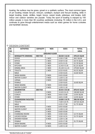 “RECREATION CLUB AT THANE”
73
bowling, the surface may be grass, gravel or a synthetic surface. The most common types
of pin bowling include ten-pin, nine-pin, candlepin, duckpin and five-pin bowling, while in
target bowling, bowls, skittles, kegel, bocce, carpet bowls, pétanque, and boules, both
indoor and outdoor varieties are popular. Today the sport of bowling is enjoyed by 100
million people in more than 90 countries worldwide (including 70 million in the U.S.), and
continues to grow through entertainment media such as video games for home consoles
and handheld devices.
 DESIGN CONTENT
SR.
NO
ACTIVITIES CAPACITY NOS SIZES TOTAL
AREA
A GROUND FLOOR
1 BANQUETTE DINNING 400 PAX 28.50 X 16.50 470.25 SQ.M
I FOYER 1 NOS 5.50 X 7.00 38.5 SQ.M
II OFFICE 1 NOS 4.50 X 5.50 24.75 SQ.M
III STORE 1 NOS 4.25 X 5.35 22.70 SQ.M
IV KITCHEN 1 NOS 11.45 X 5.35 61.25 SQ.M
V DINING AREA 1 NOS 25.10 X 11.15 279.85 SQ.M
VI TOILETS 1 NOS 6.55 X 6.65 43.55 SQ.M
i MALE 2.50 X 6.65 16.60 SQ.M
WASH BASINS 3 NOS 0.45 X 0.60
WATER CLOSET 3 NOS 1.20 X 1.10
URINAL 3 NOS 0.60 X 0.60
ii FEMALE 2.50 X 6.65 16.60 SQ.M
WASH BASINS 2 NOS 0.45 X 0.60
WATER CLOSET 3 NOS 1.20 X 1.10
2 BADMINTON 200 PAX 34.45 X 25.50 878.45 SQ.M
I COURTS 3 NOS 13.45 X 6.15 330.80 SQ.M
II COACH 1 NOS 4.65 X 3.00 13.95 SQ.M
III STORE 1 NOS 4.65 X 3.00 13.95 SQ.M
3 CLOAKROOM FACILITIES 14.00 X 14.75 206.50 SQ.M
a TOILETS 7.30 X 14.75 107.65 SQ.M
i MALE 4.35 X 7.30 31.75 SQ.M
WASH BASINS 3 NOS 0.45 X 0.60
WATER CLOSET 6 NOS 1.20 X 1.10
URINAL 5 NOS 0.60 X 0.60
II CHANGING ROOM 1 NOS 3.50 X 3.65 12.75 SQ.M
III LOCKER ROOM 1 NOS 3.50 X 4.55 15.75 SQ.M
IV SHOWER ROOM 6 NOS 1.20 X 1.30
b FEMALE 4.35 X 7.30 31.75 SQ.M
WASH BASINS 4 NOS 0.45 X 0.60
WATER CLOSET 6 NOS 1.20 X 1.10
 