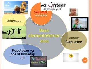 Basic
element/elemen
asas
Volunteer/
sukarela
Satisfaction
/kepuasan
Keputusan yg
positif terhadap
diri
Leisure/lapang
13
 