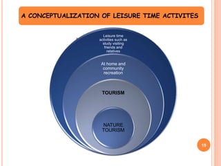 Leisure time
activities such as
study visiting
friends and
relatives
At home and
community
recreation
TOURISM
NATURE
TOURISM
19
A CONCEPTUALIZATION OF LEISURE TIME ACTIVITES
 